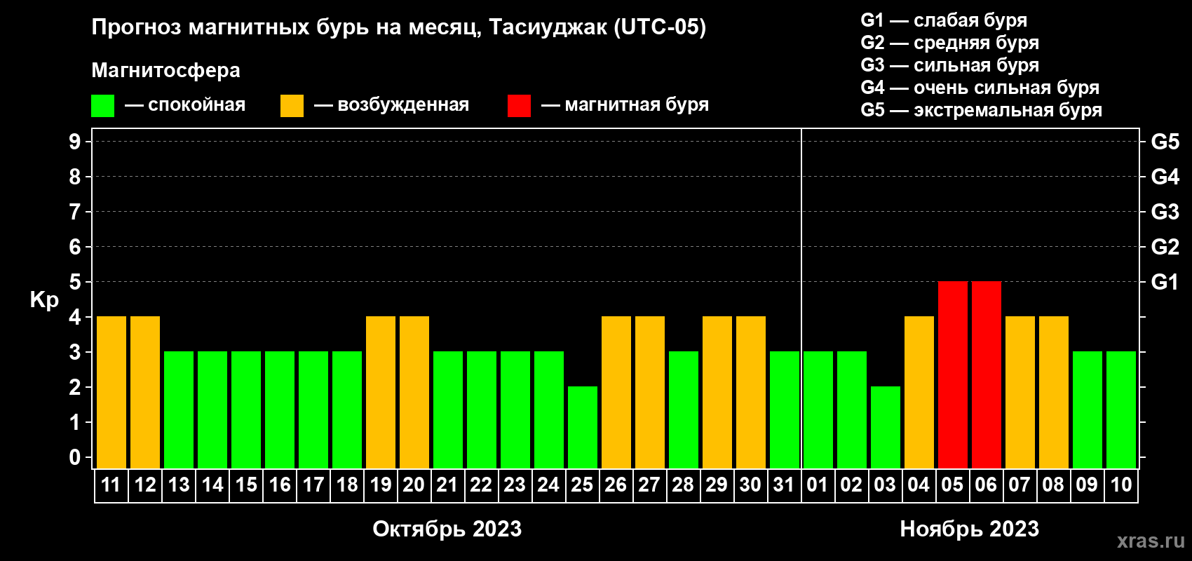 Прогноз максимального суточного геомагнитного индекса Kp на <b>1 месяц</b> (31 день) <b>с 11 октября по 10 ноября 2023 г</b>