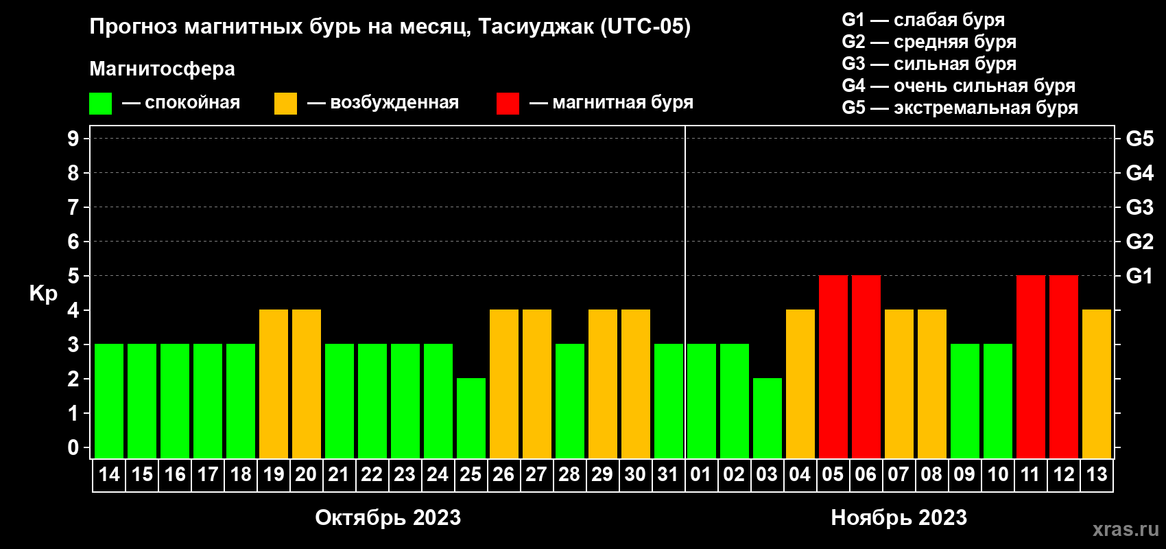 Прогноз максимального суточного геомагнитного индекса Kp на <b>1 месяц</b> (31 день) <b>с 14 октября по 13 ноября 2023 г</b>