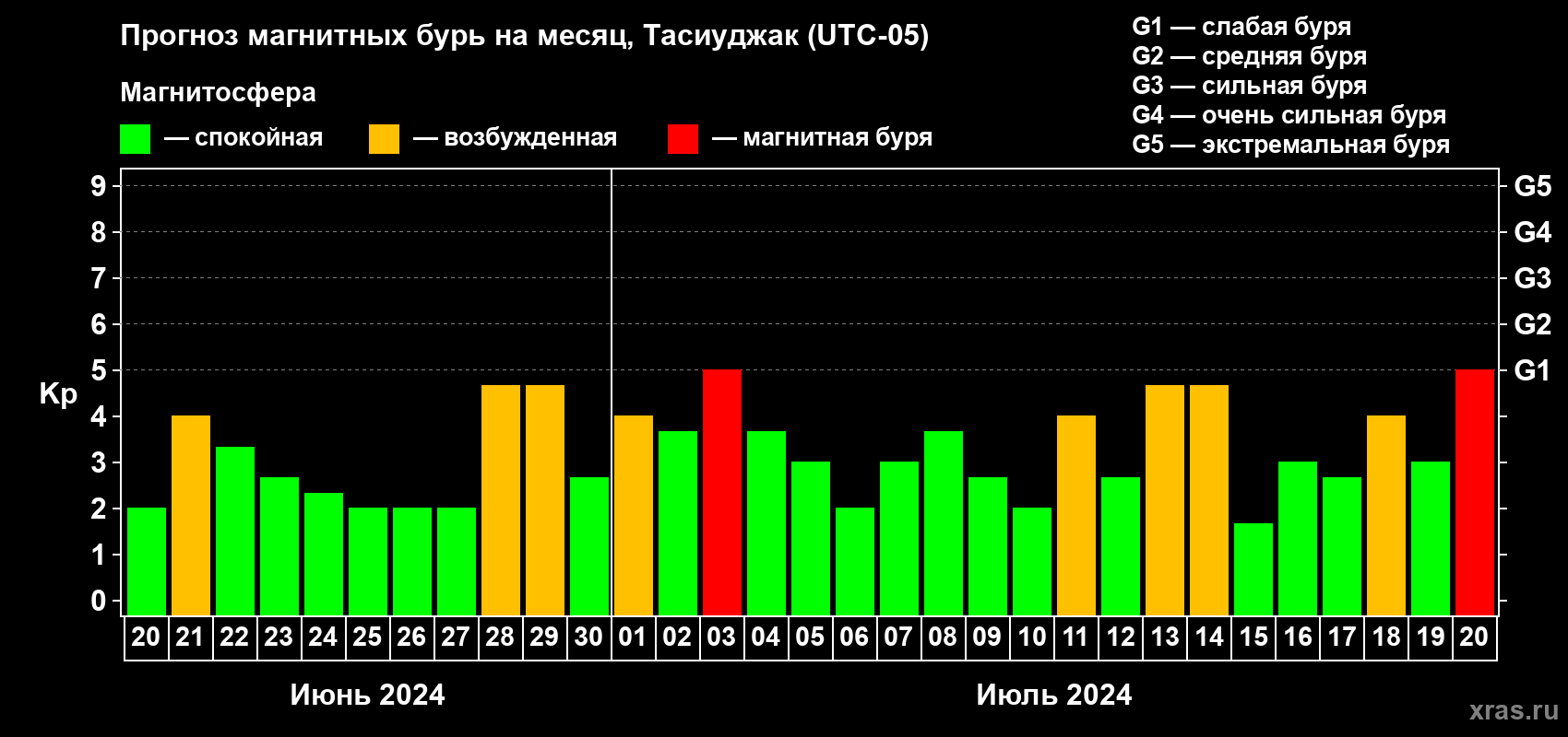 Прогноз максимального суточного геомагнитного индекса Kp на <b>1 месяц</b> (31 день) <b>с 20 июня по 20 июля 2024 г</b>