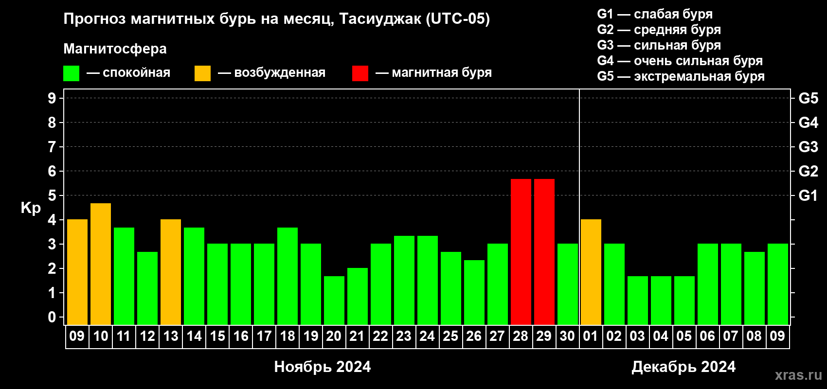 Прогноз максимального суточного геомагнитного индекса Kp на <b>1 месяц</b> (31 день) <b>с 09 ноября по 09 декабря 2024 г</b>