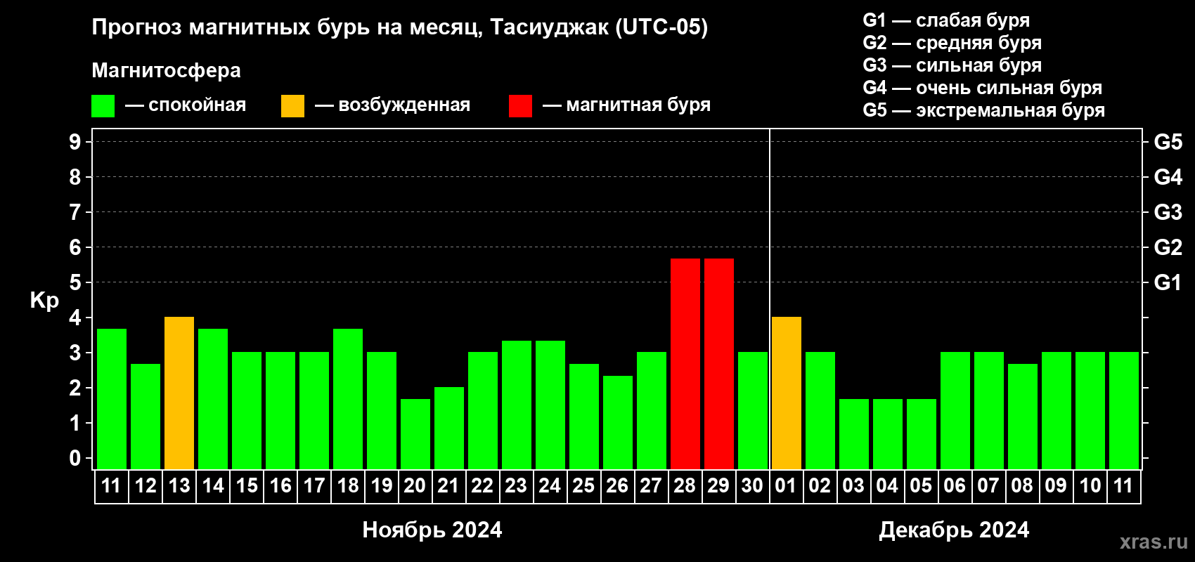Прогноз максимального суточного геомагнитного индекса Kp на <b>1 месяц</b> (31 день) <b>с 11 ноября по 11 декабря 2024 г</b>