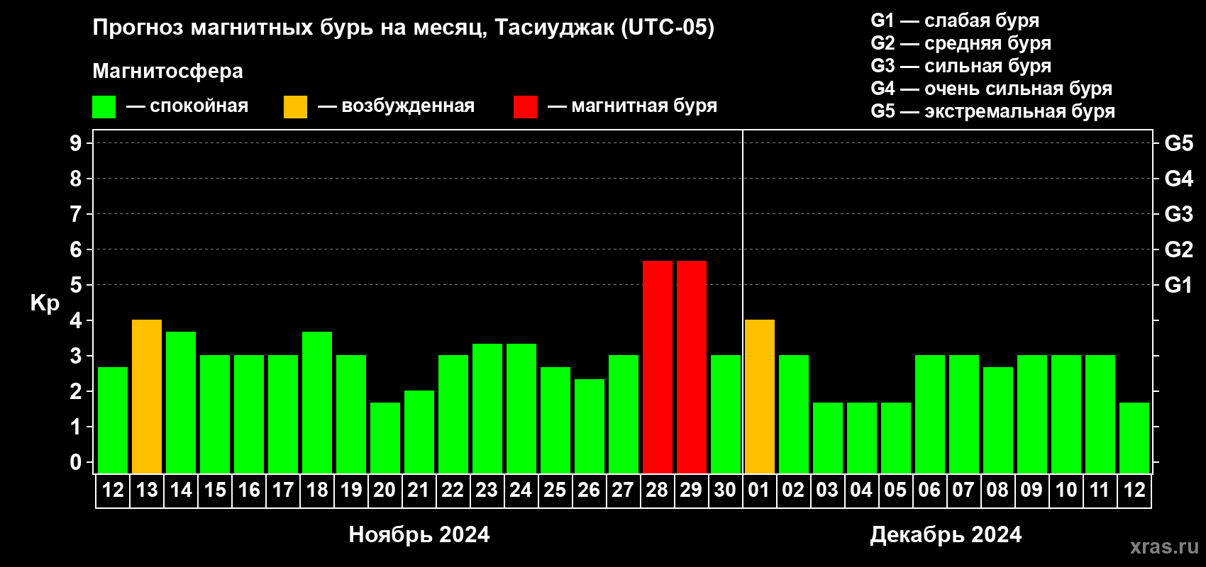 Прогноз максимального суточного геомагнитного индекса Kp на <b>1 месяц</b> (31 день) <b>с 12 ноября по 12 декабря 2024 г</b>