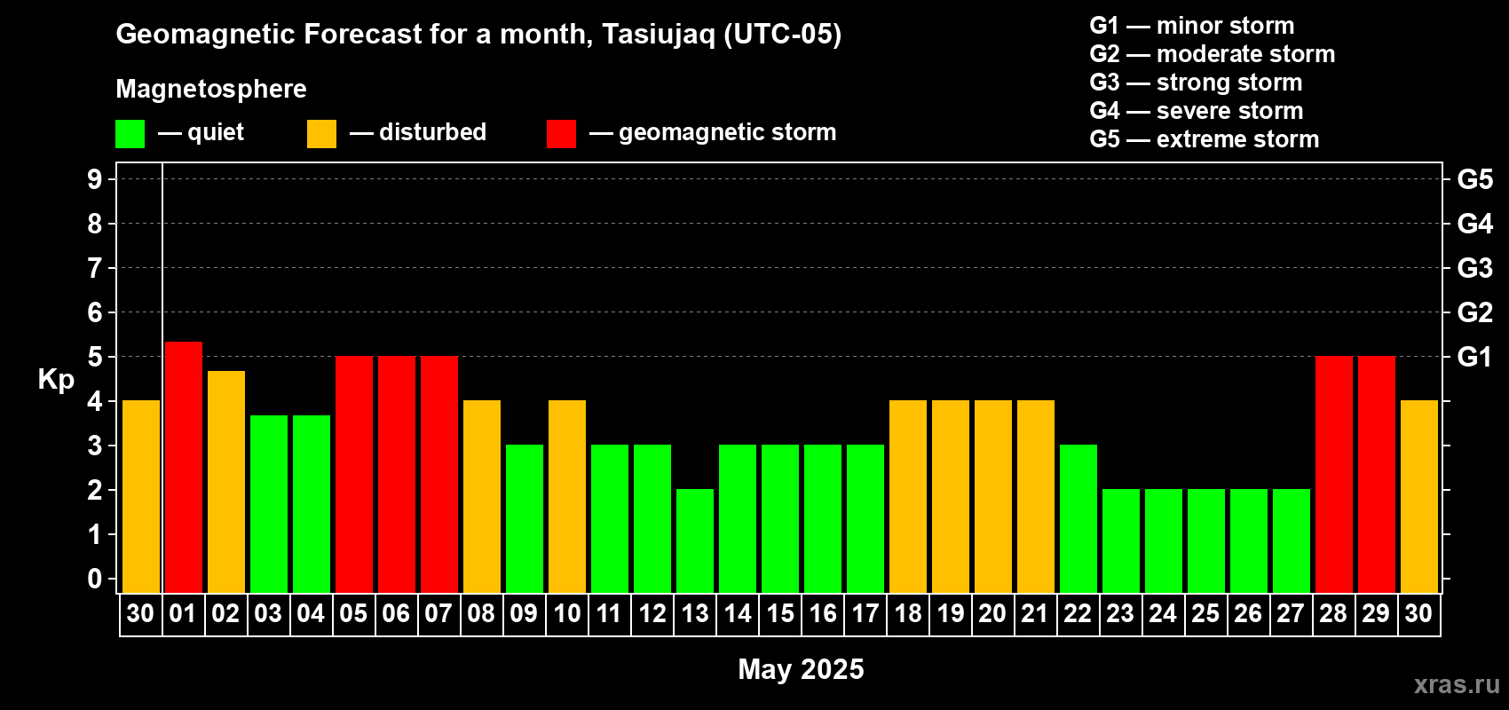 Forecast of the daily maximal value of geomagnetic index Kp for <b>1 month</b> (31 days) <b>from Apr 30, 2025 to May 30, 2025</b>