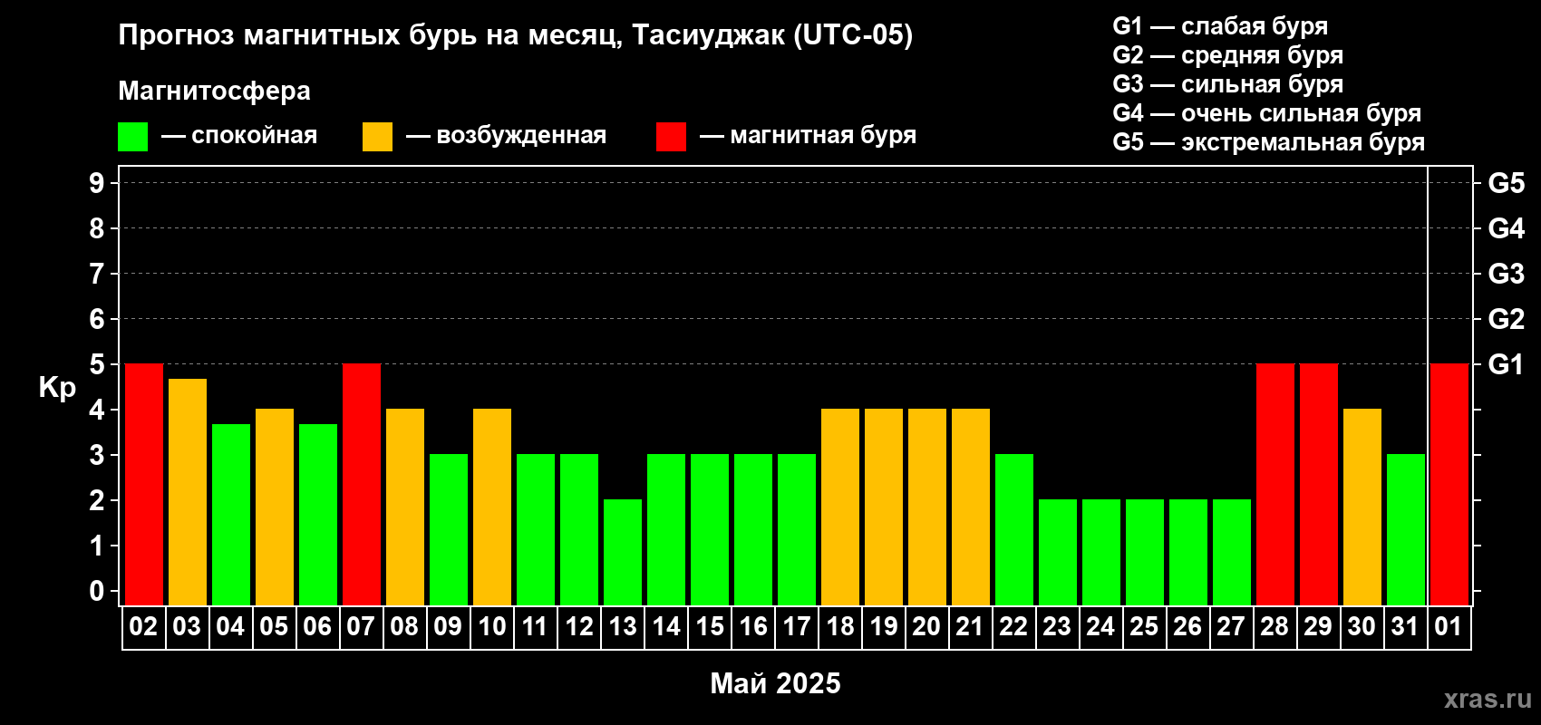 Прогноз максимального суточного геомагнитного индекса Kp на <b>1 месяц</b> (31 день) <b>с 02 мая по 01 июня 2025 г</b>