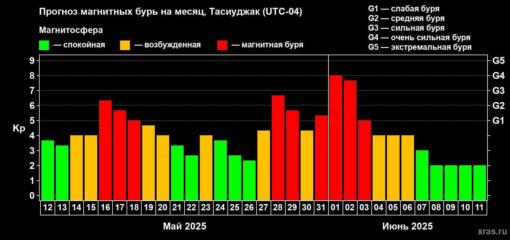 Прогноз максимального суточного геомагнитного индекса Kp на <b>1 месяц</b> (31 день) <b>с 12 мая по 11 июня 2025 г</b>