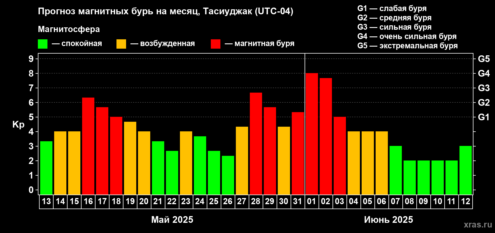 Прогноз максимального суточного геомагнитного индекса Kp на <b>1 месяц</b> (31 день) <b>с 13 мая по 12 июня 2025 г</b>