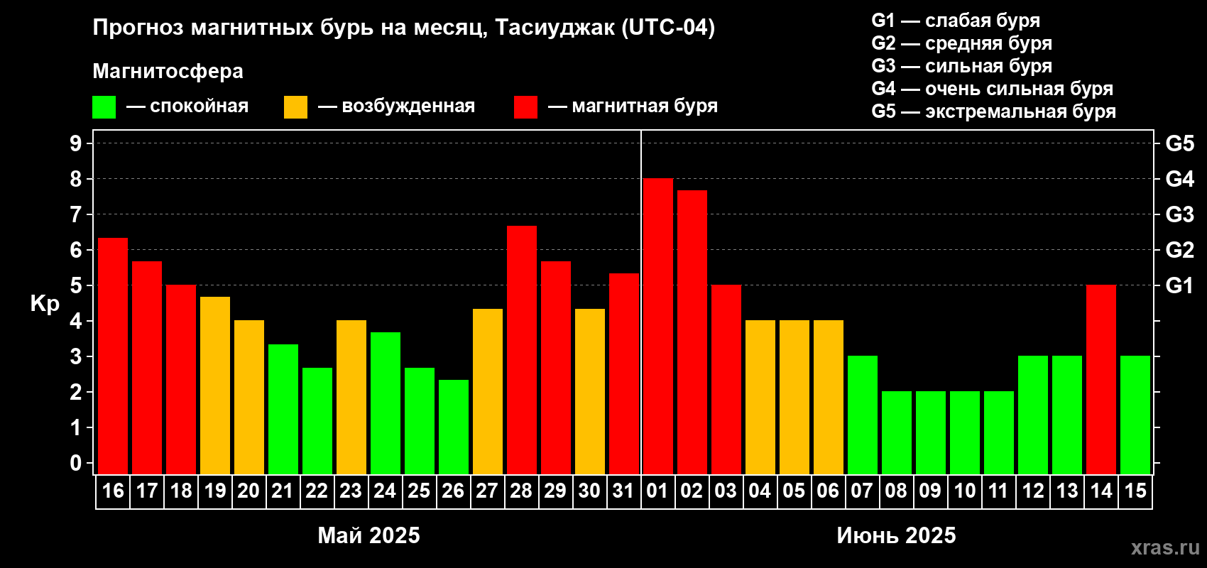Прогноз максимального суточного геомагнитного индекса Kp на <b>1 месяц</b> (31 день) <b>с 16 мая по 15 июня 2025 г</b>
