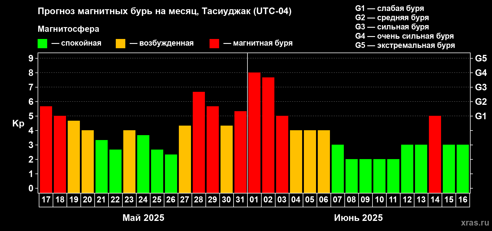 Прогноз максимального суточного геомагнитного индекса Kp на <b>1 месяц</b> (31 день) <b>с 17 мая по 16 июня 2025 г</b>