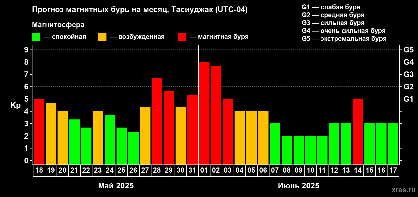 Прогноз максимального суточного геомагнитного индекса Kp на <b>1 месяц</b> (31 день) <b>с 18 мая по 17 июня 2025 г</b>