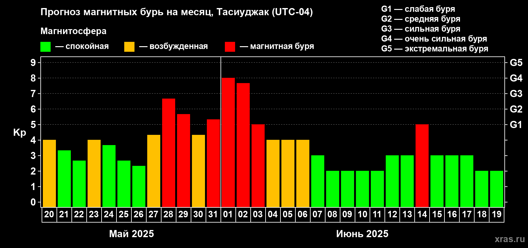 Прогноз максимального суточного геомагнитного индекса Kp на <b>1 месяц</b> (31 день) <b>с 20 мая по 19 июня 2025 г</b>