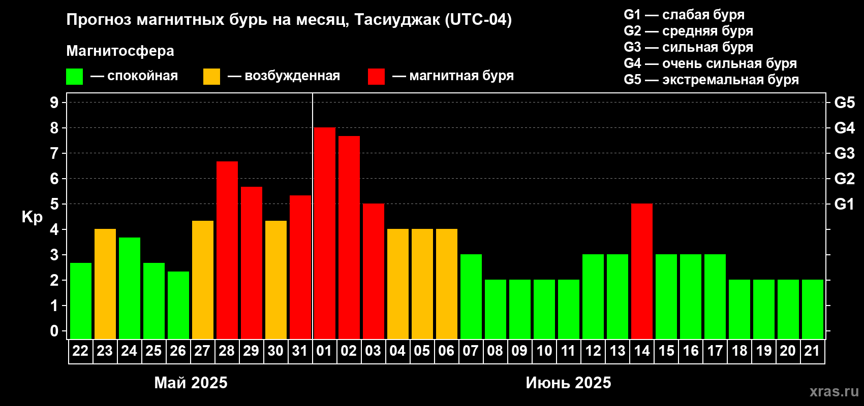 Прогноз максимального суточного геомагнитного индекса Kp на <b>1 месяц</b> (31 день) <b>с 22 мая по 21 июня 2025 г</b>