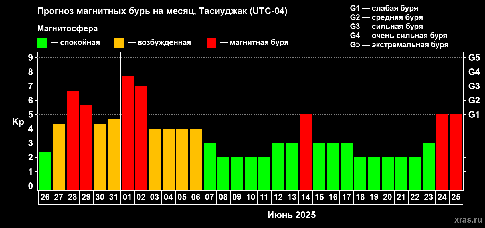 Прогноз максимального суточного геомагнитного индекса Kp на <b>1 месяц</b> (31 день) <b>с 26 мая по 25 июня 2025 г</b>