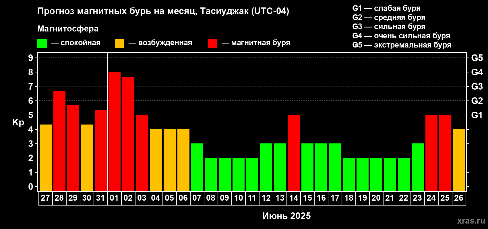 Прогноз максимального суточного геомагнитного индекса Kp на <b>1 месяц</b> (31 день) <b>с 27 мая по 26 июня 2025 г</b>