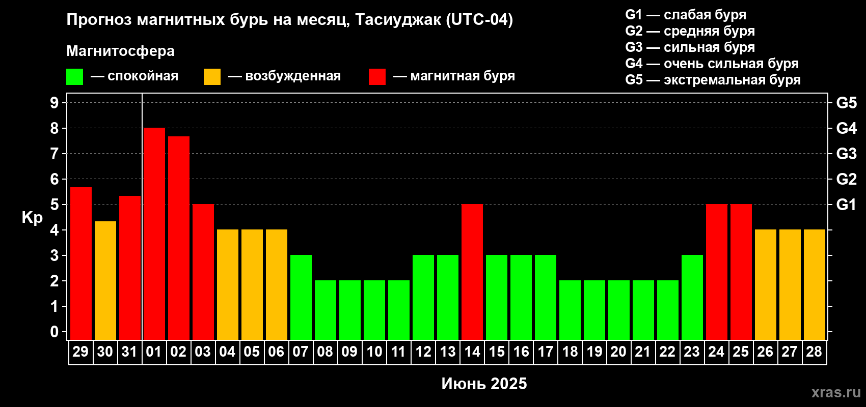 Прогноз максимального суточного геомагнитного индекса Kp на <b>1 месяц</b> (31 день) <b>с 29 мая по 28 июня 2025 г</b>