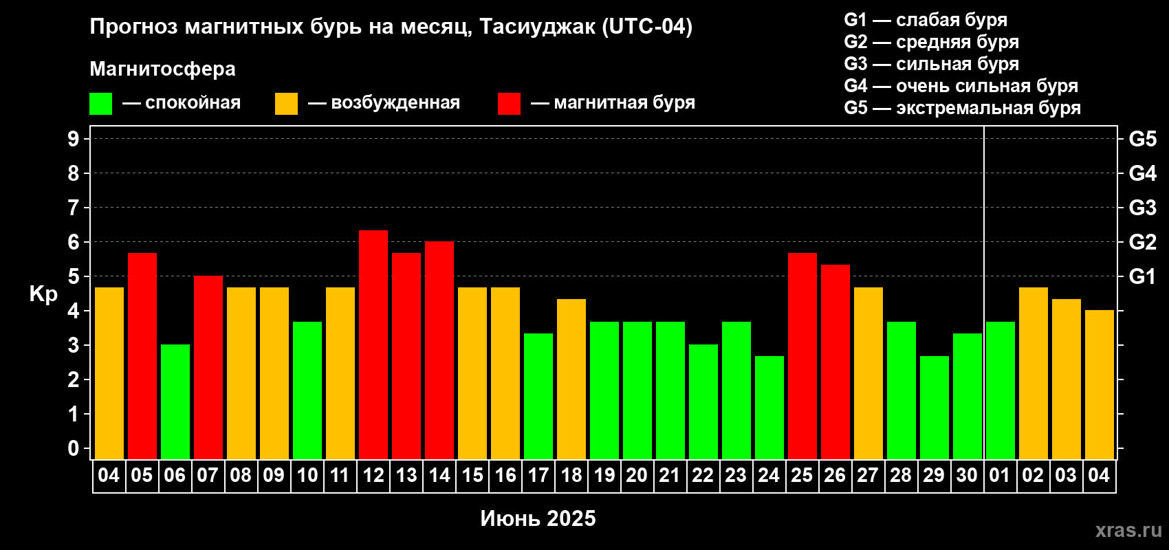 Прогноз максимального суточного геомагнитного индекса Kp на <b>1 месяц</b> (31 день) <b>с 04 июня по 04 июля 2025 г</b>