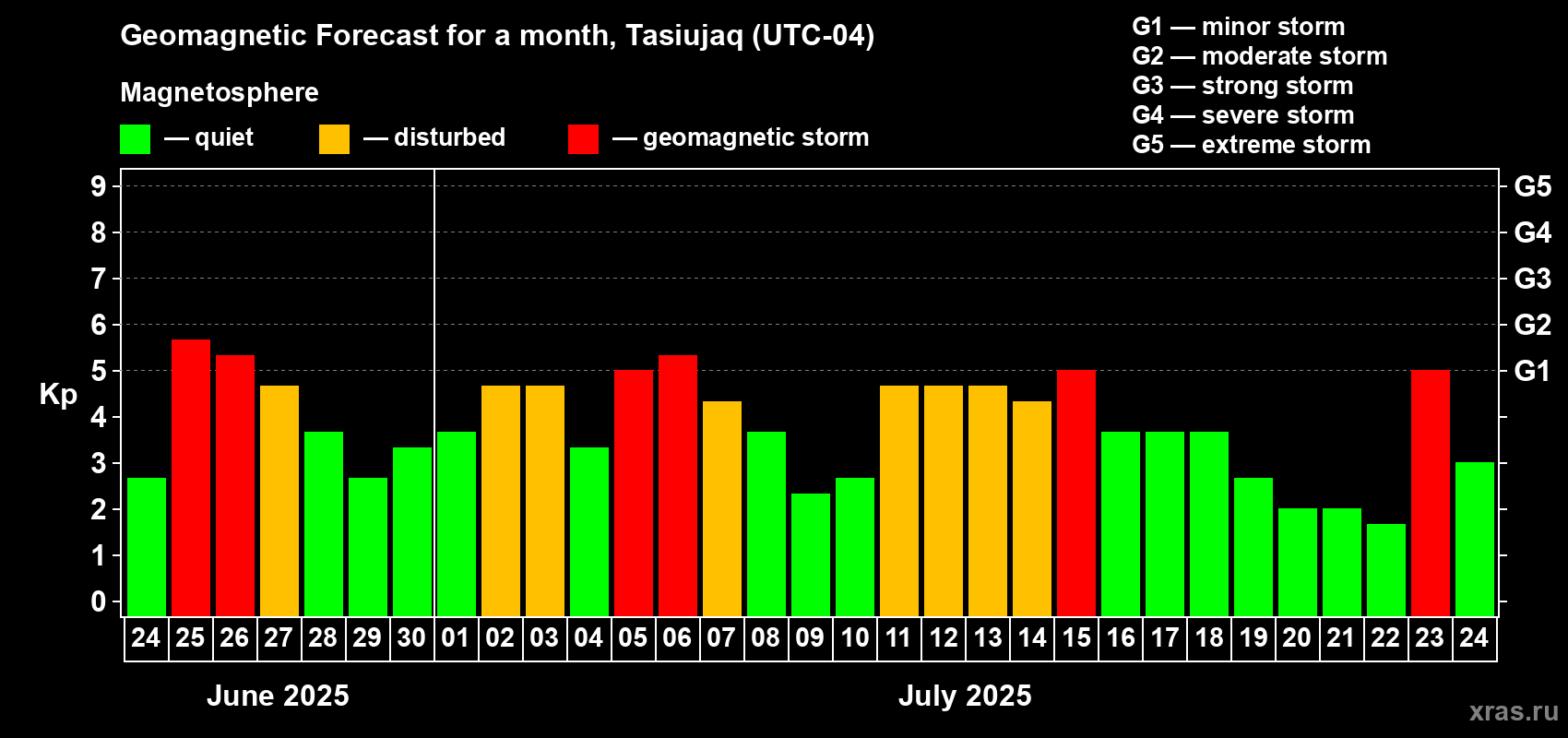 Forecast of the daily maximal value of geomagnetic index Kp for <b>1 month</b> (31 days) <b>from Jun 24, 2025 to Jul 24, 2025</b>