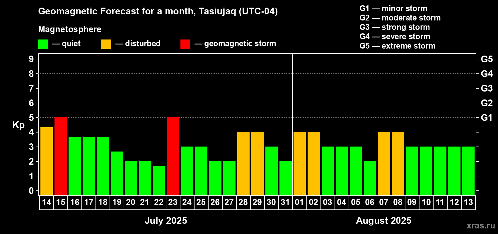 Forecast of the daily maximal value of geomagnetic index Kp for <b>1 month</b> (31 days) <b>from Jul 14, 2025 to Aug 13, 2025</b>
