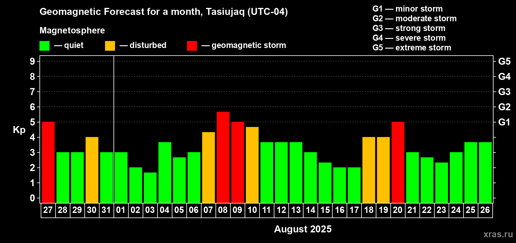 Forecast of the daily maximal value of geomagnetic index Kp for <b>1 month</b> (31 days) <b>from Jul 27, 2025 to Aug 26, 2025</b>