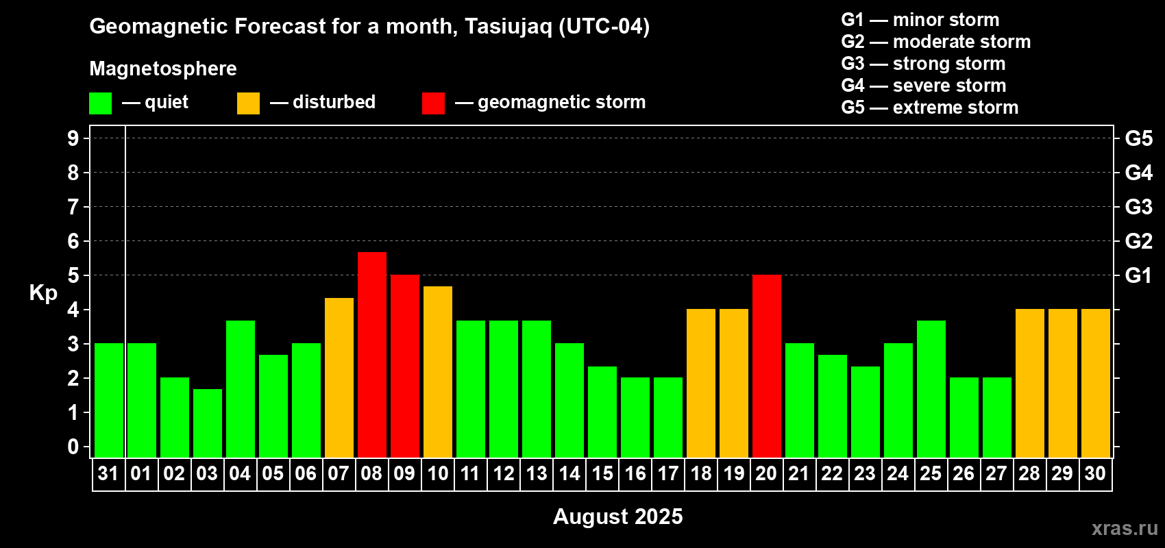 Forecast of the daily maximal value of geomagnetic index Kp for <b>1 month</b> (31 days) <b>from Jul 31, 2025 to Aug 30, 2025</b>