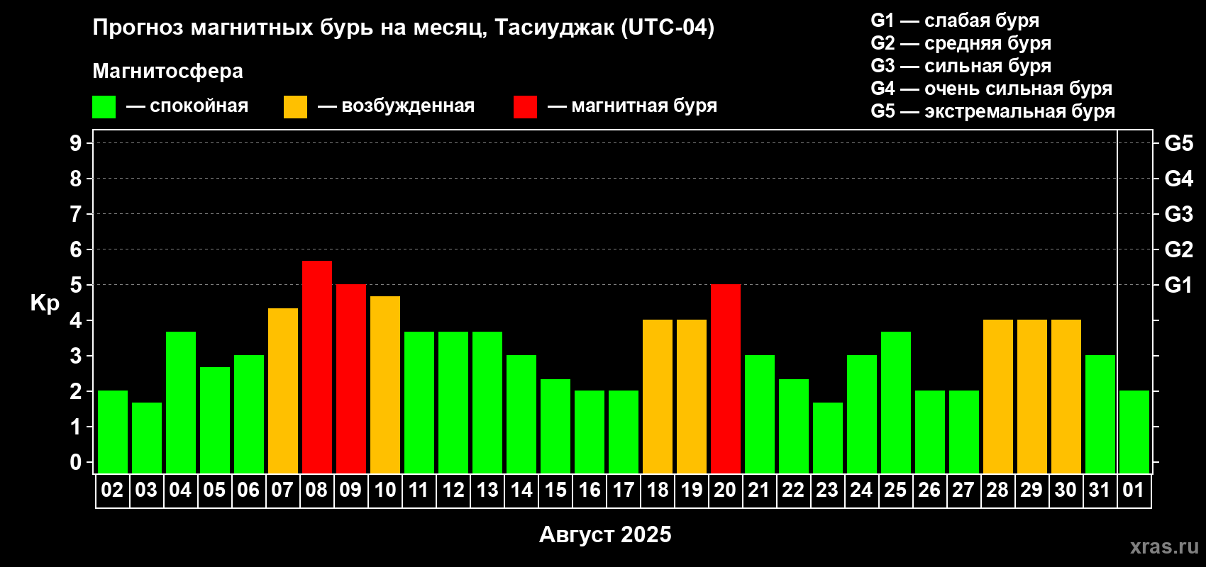 Прогноз максимального суточного геомагнитного индекса Kp на <b>1 месяц</b> (31 день) <b>с 02 августа по 01 сентября 2025 г</b>