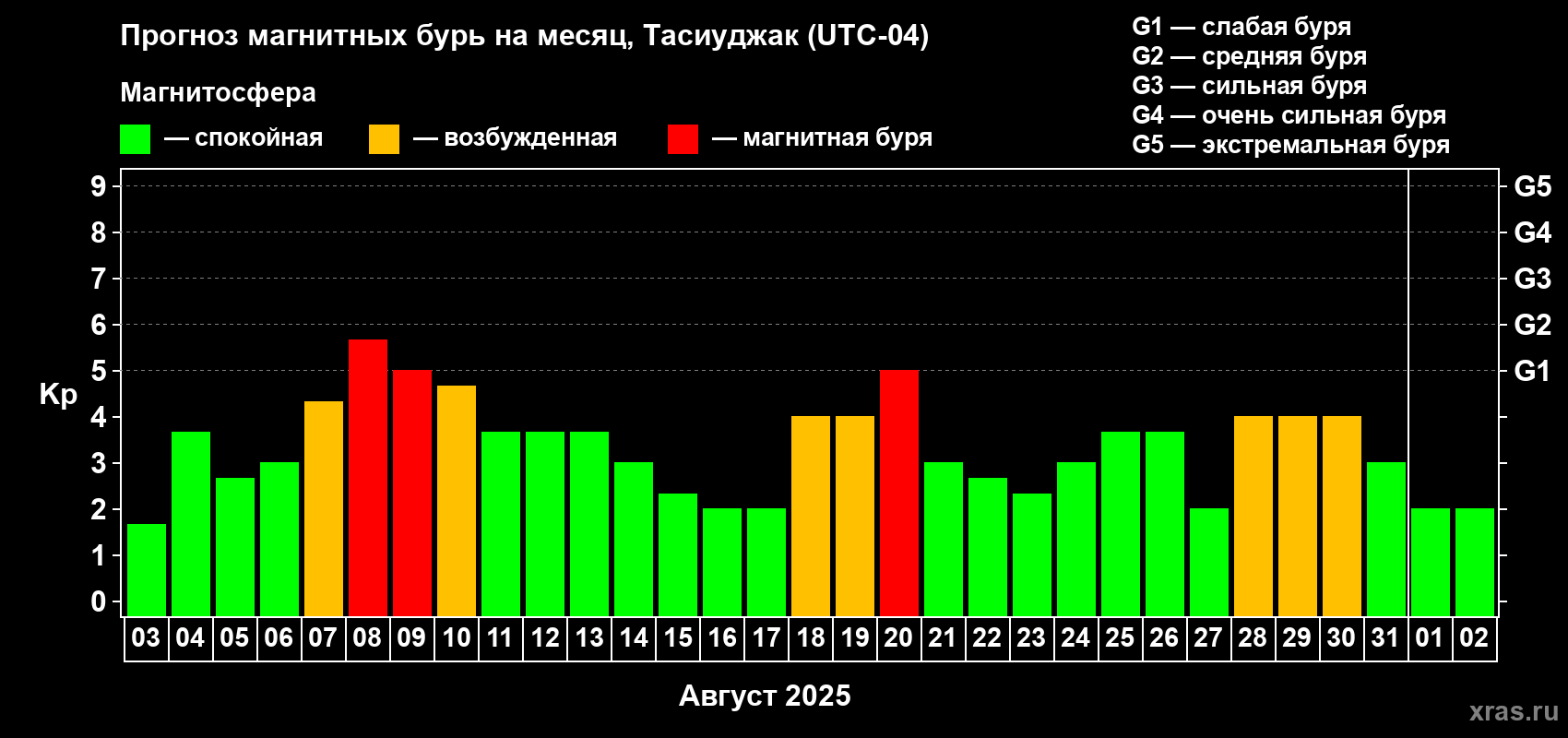 Прогноз максимального суточного геомагнитного индекса Kp на <b>1 месяц</b> (31 день) <b>с 03 августа по 02 сентября 2025 г</b>