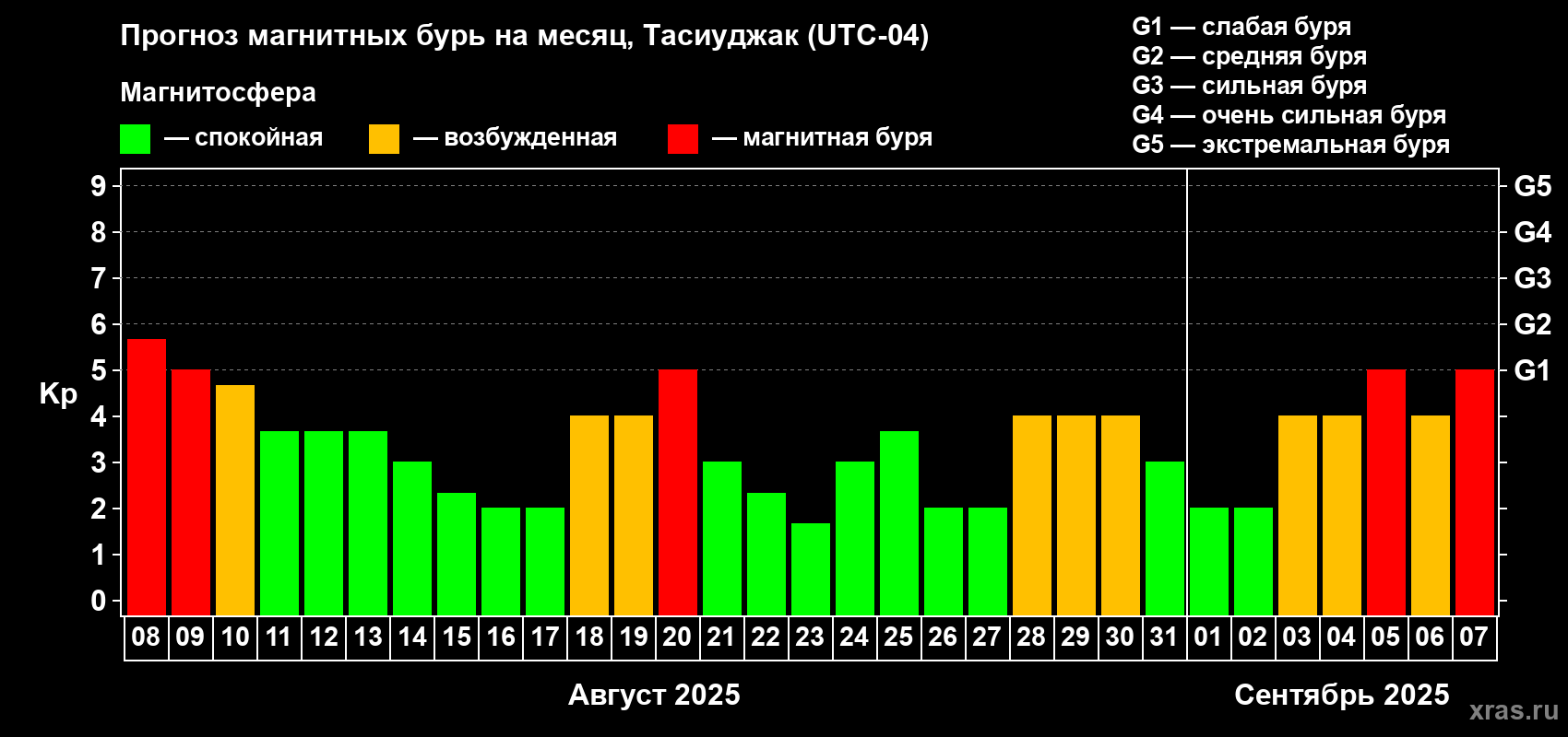 Прогноз максимального суточного геомагнитного индекса Kp на <b>1 месяц</b> (31 день) <b>с 08 августа по 07 сентября 2025 г</b>