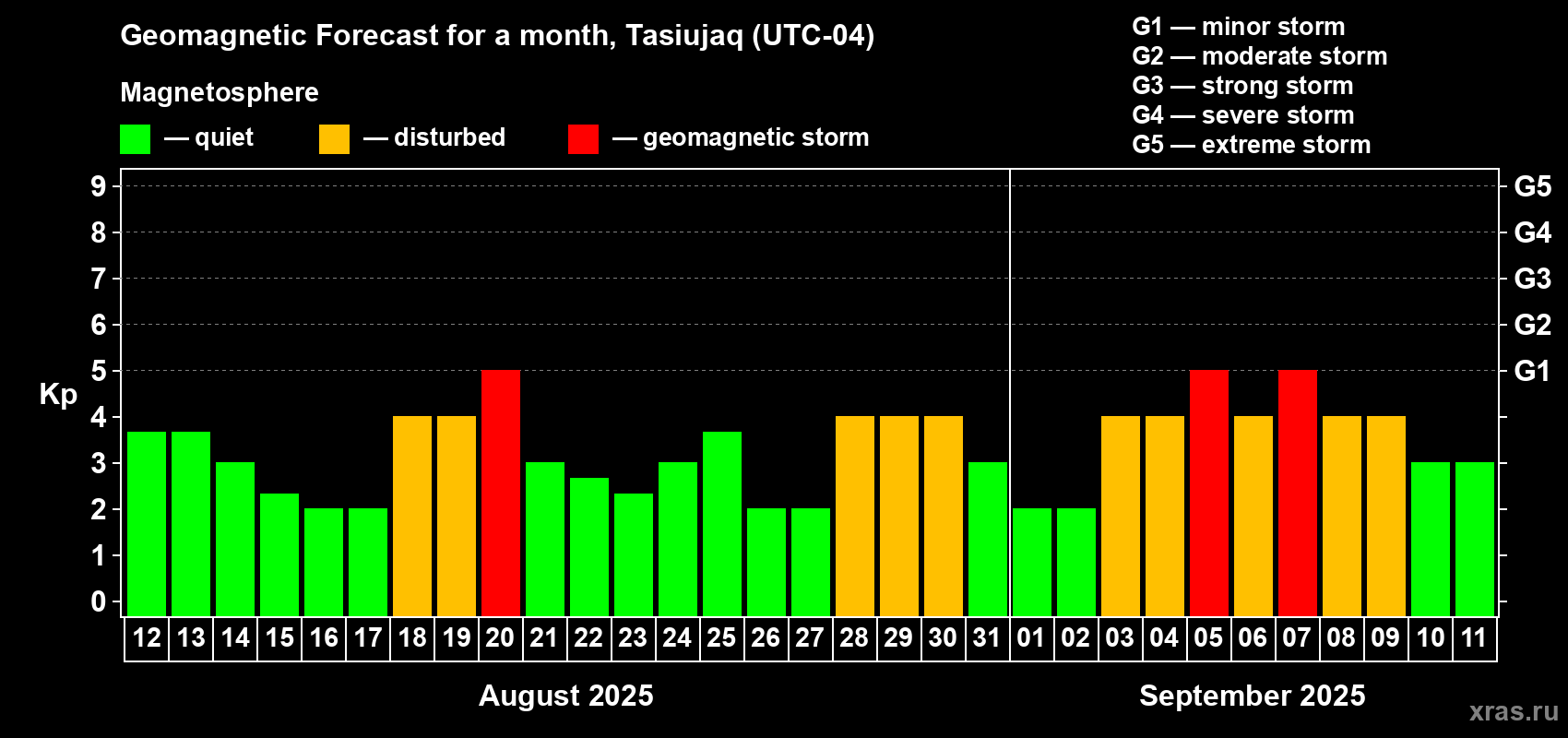 Forecast of the daily maximal value of geomagnetic index Kp for <b>1 month</b> (31 days) <b>from Aug 12, 2025 to Sep 11, 2025</b>