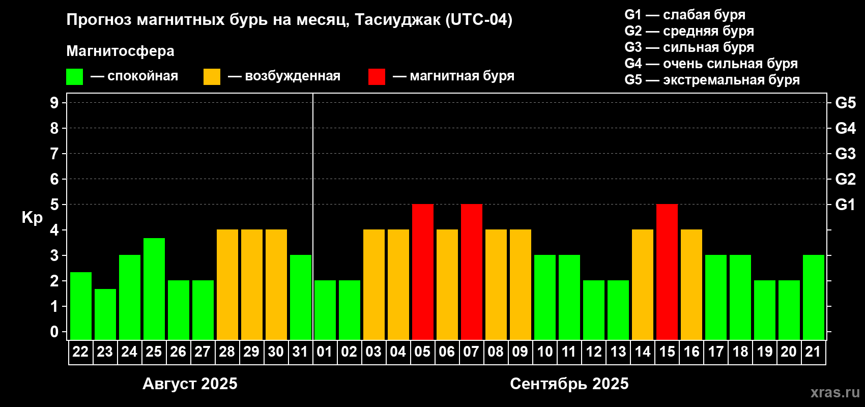 Прогноз максимального суточного геомагнитного индекса Kp на <b>1 месяц</b> (31 день) <b>с 22 августа по 21 сентября 2025 г</b>
