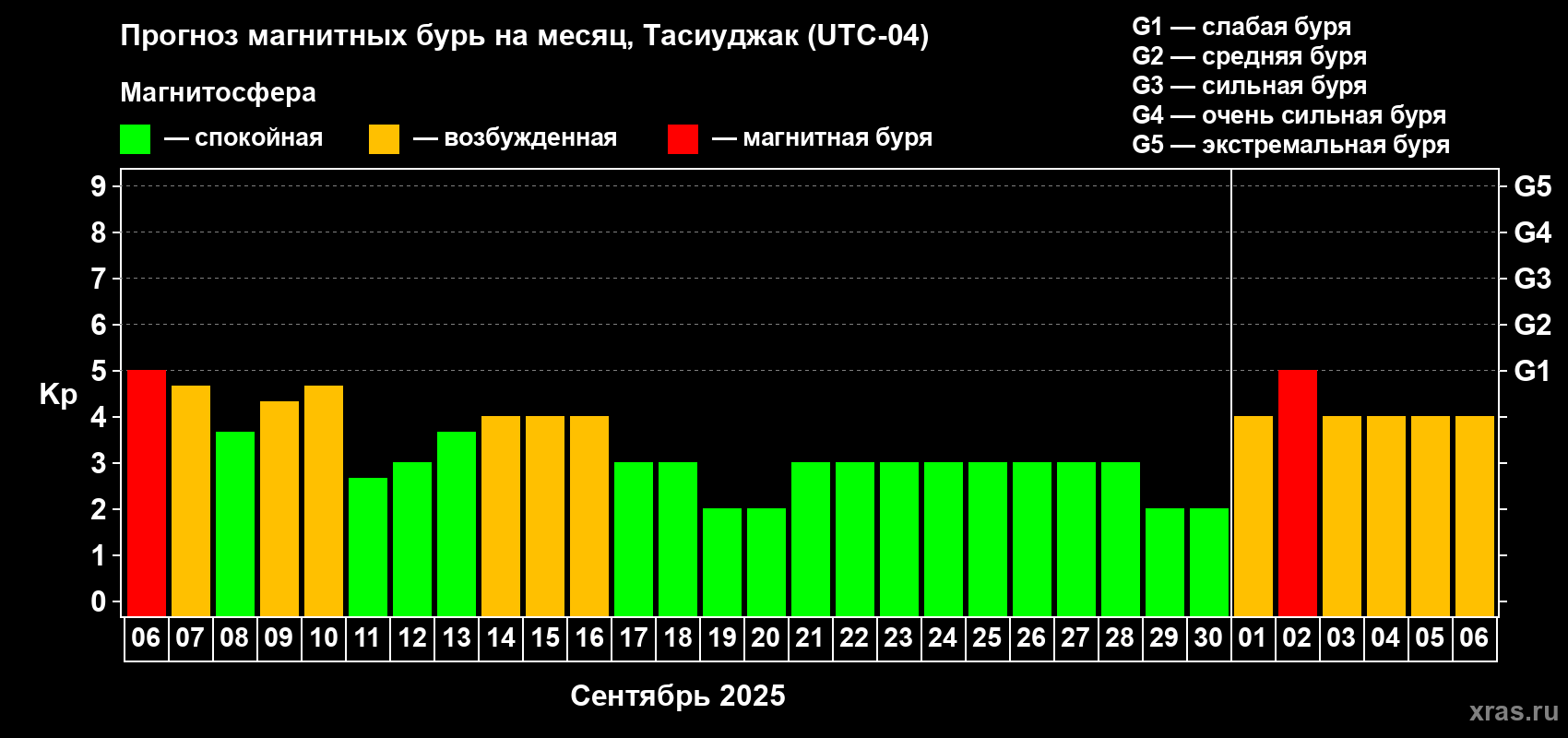 Прогноз максимального суточного геомагнитного индекса Kp на <b>1 месяц</b> (31 день) <b>с 06 сентября по 06 октября 2025 г</b>