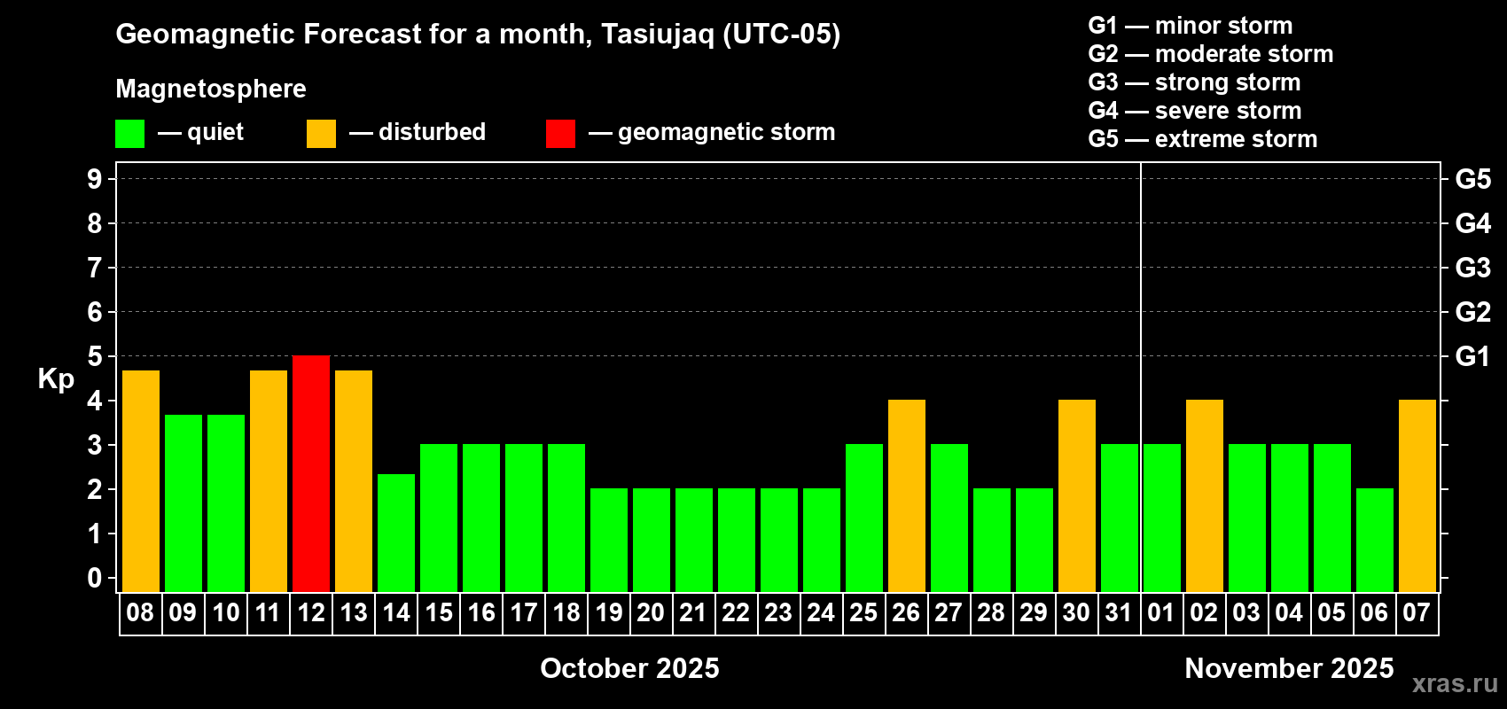 Forecast of the daily maximal value of geomagnetic index Kp for <b>1 month</b> (31 days) <b>from Oct 08, 2025 to Nov 07, 2025</b>