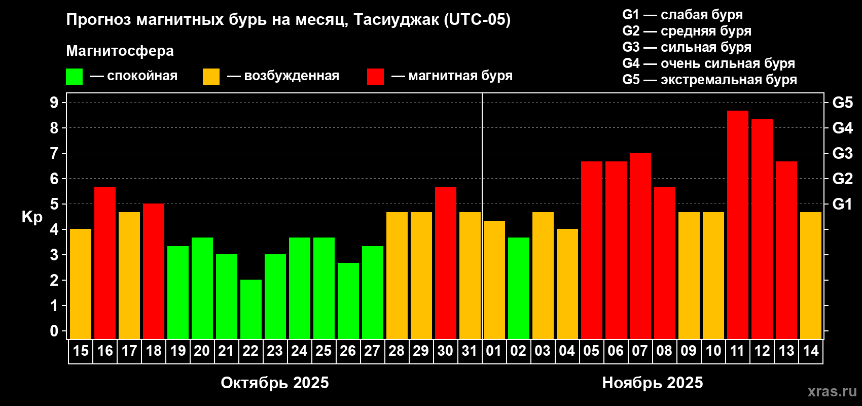 Прогноз максимального суточного геомагнитного индекса Kp на <b>1 месяц</b> (31 день) <b>с 15 октября по 14 ноября 2025 г</b>
