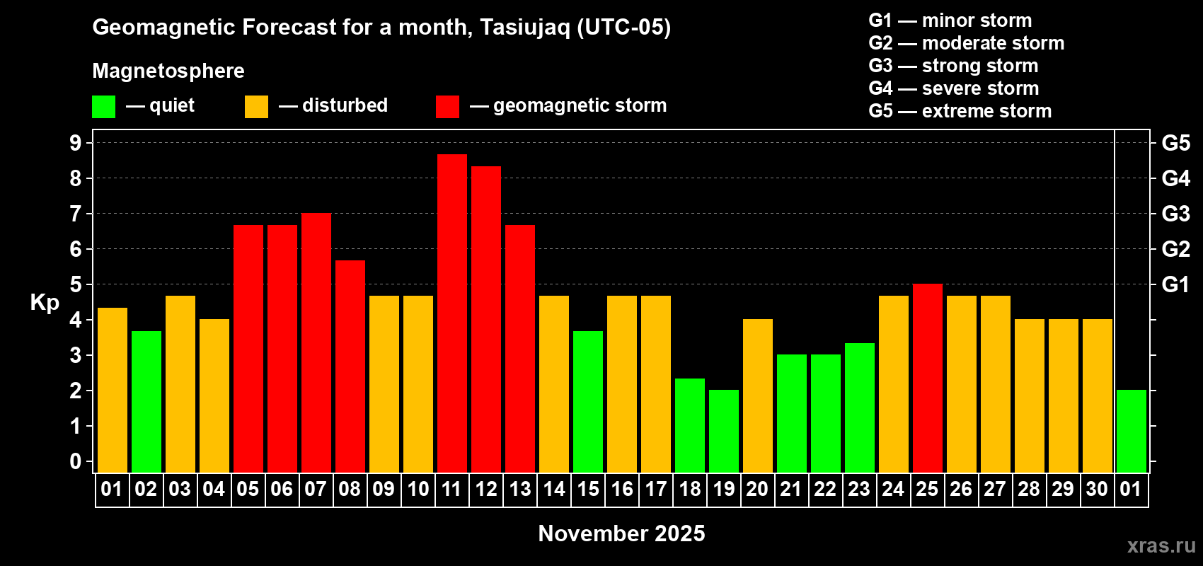 Forecast of the daily maximal value of geomagnetic index Kp for <b>1 month</b> (31 days) <b>from Nov 01, 2025 to Dec 01, 2025</b>