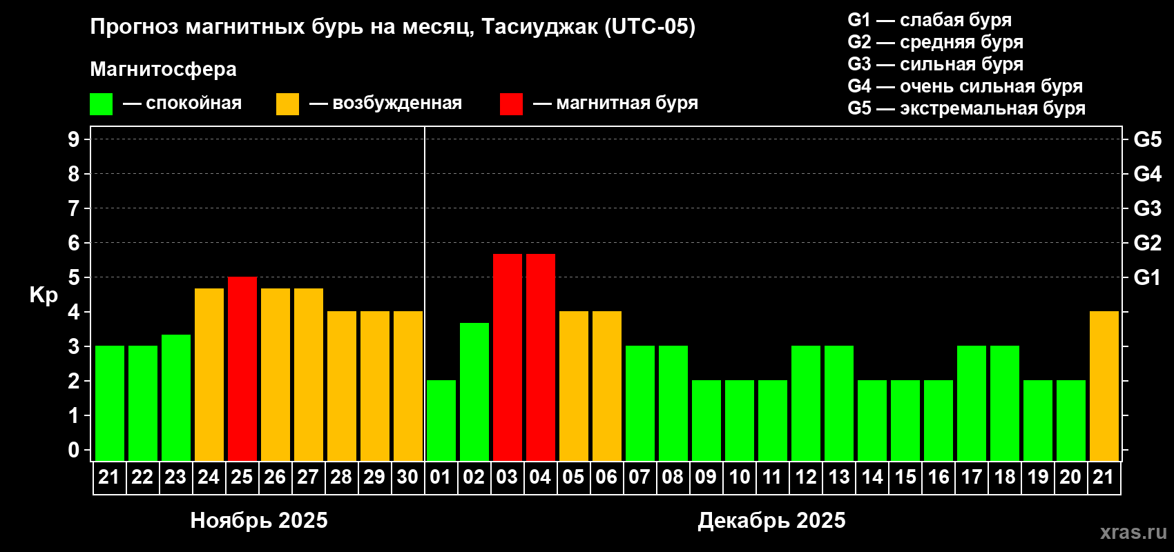 Прогноз максимального суточного геомагнитного индекса Kp на <b>1 месяц</b> (31 день) <b>с 21 ноября по 21 декабря 2025 г</b>