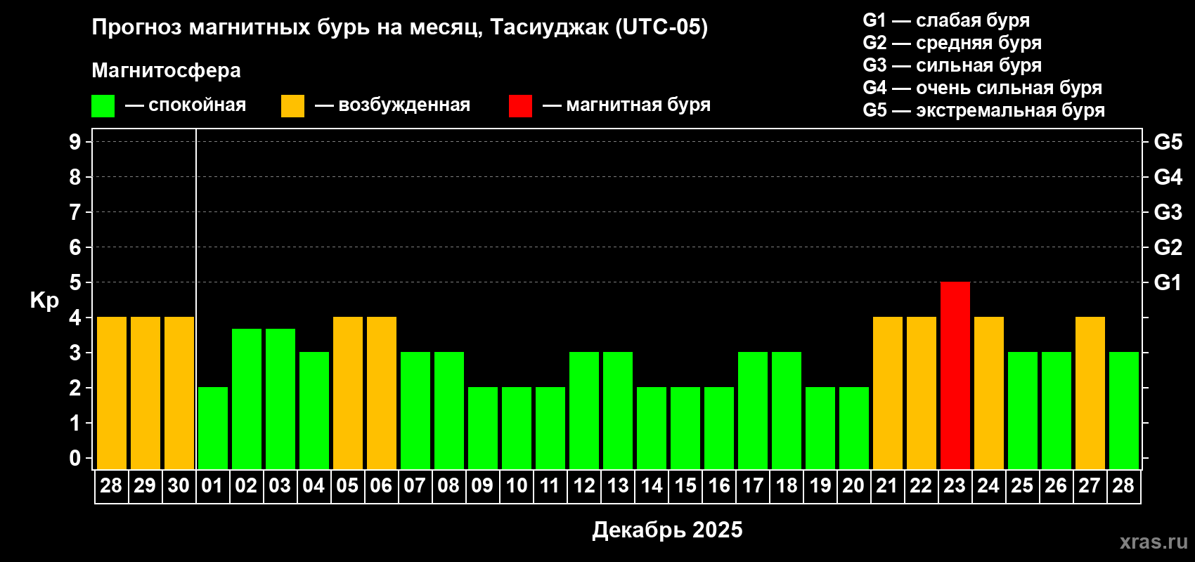 Прогноз максимального суточного геомагнитного индекса Kp на <b>1 месяц</b> (31 день) <b>с 28 ноября по 28 декабря 2025 г</b>
