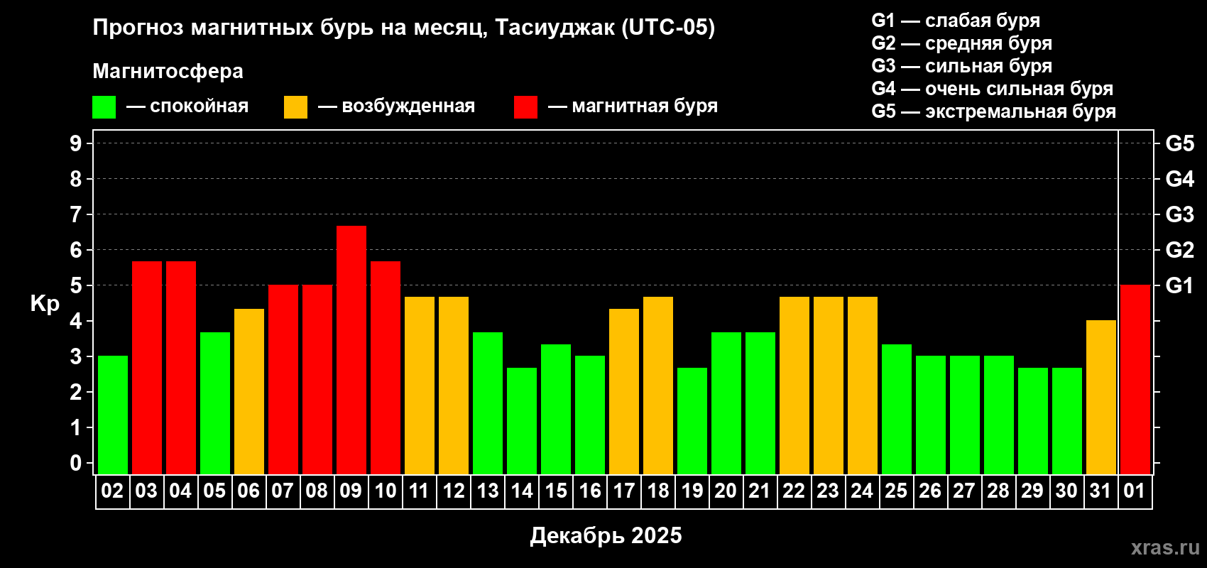 Прогноз максимального суточного геомагнитного индекса&nbsp;Kp на <b>1 месяц</b> (31 день) <b>с 02 декабря 2025 г по 01 января 2026 г</b>