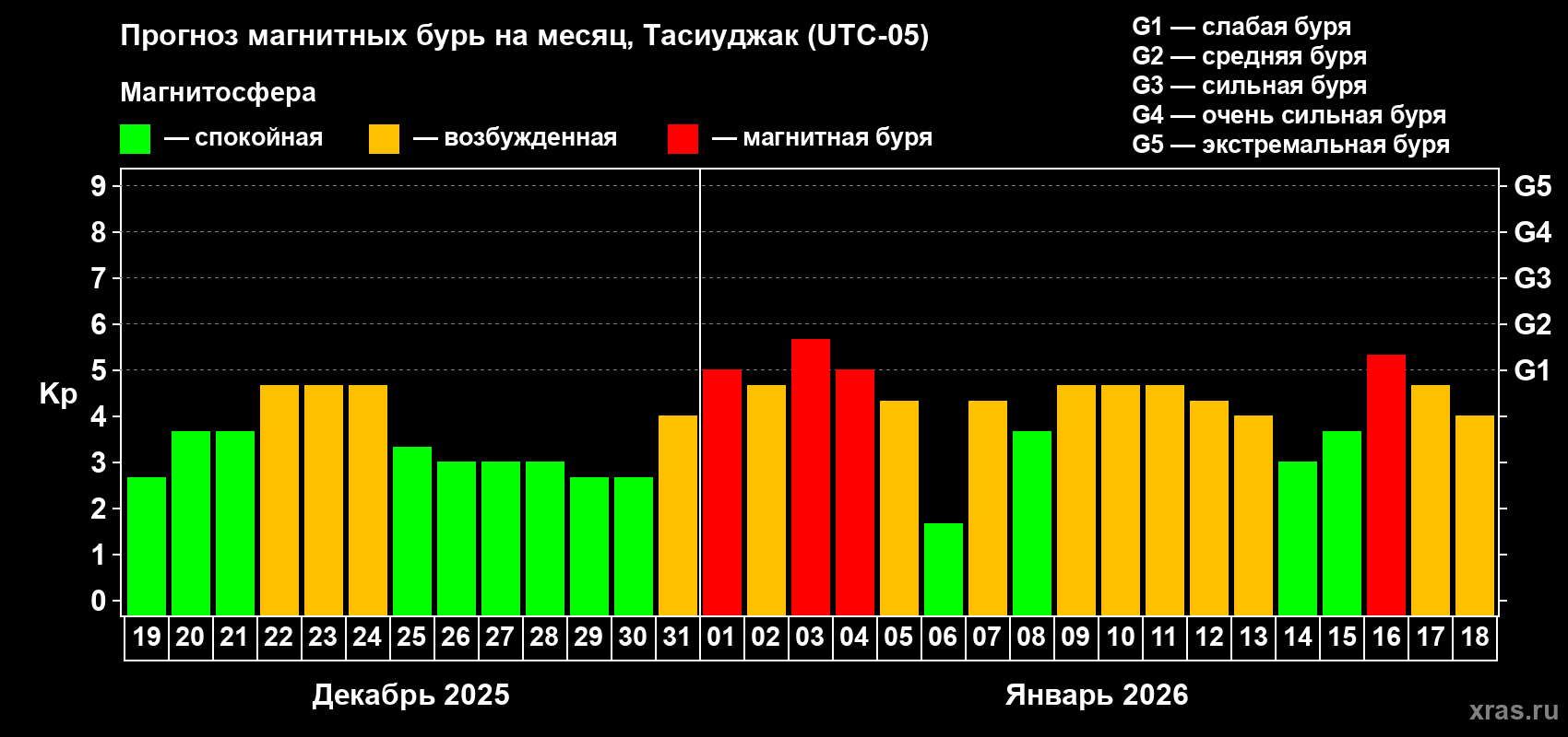 Прогноз максимального суточного геомагнитного индекса&nbsp;Kp на <b>1 месяц</b> (31 день) <b>с 19 декабря 2025 г по 18 января 2026 г</b>