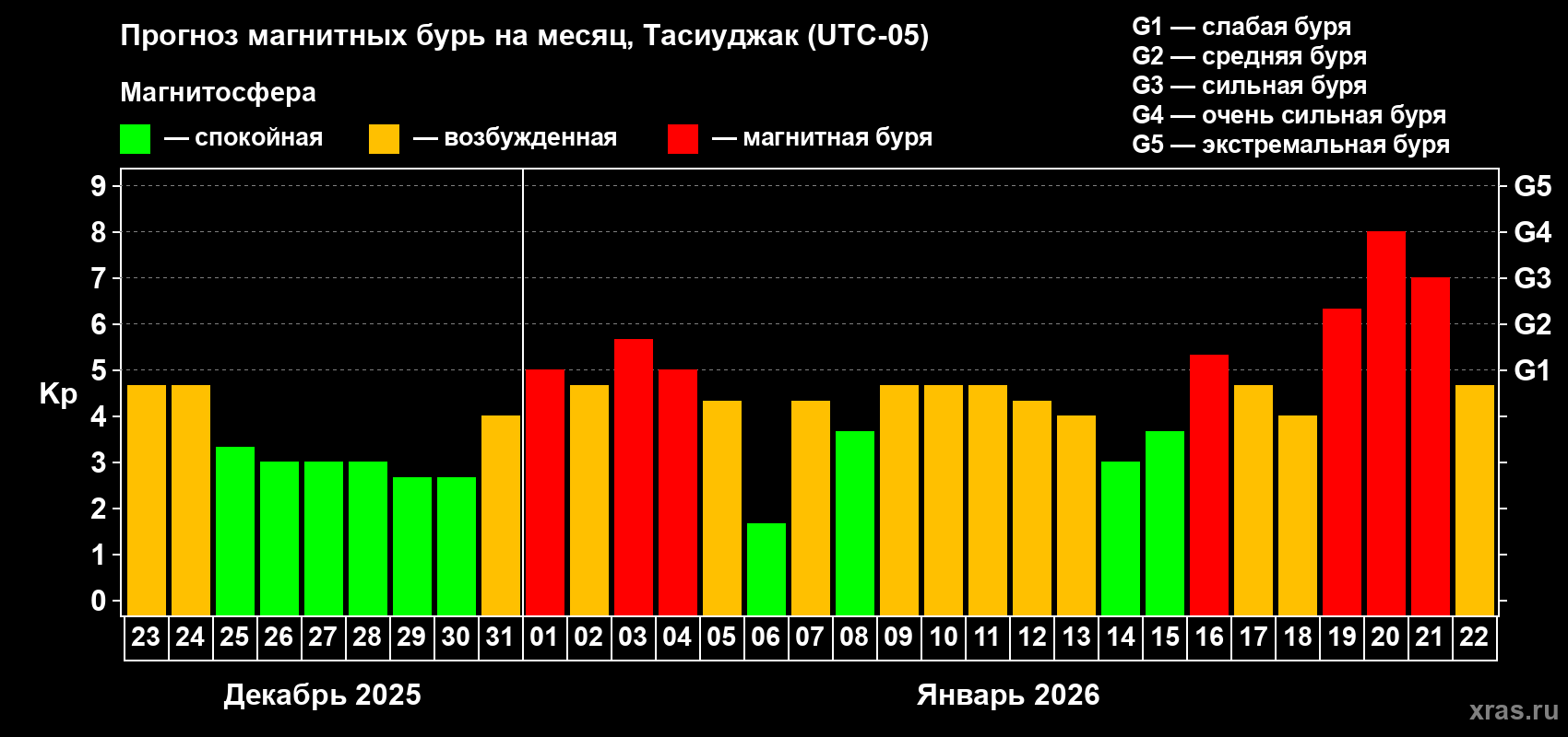 Прогноз максимального суточного геомагнитного индекса Kp на <b>1 месяц</b> (31 день) <b>с 23 декабря 2025 г по 22 января 2026 г</b>