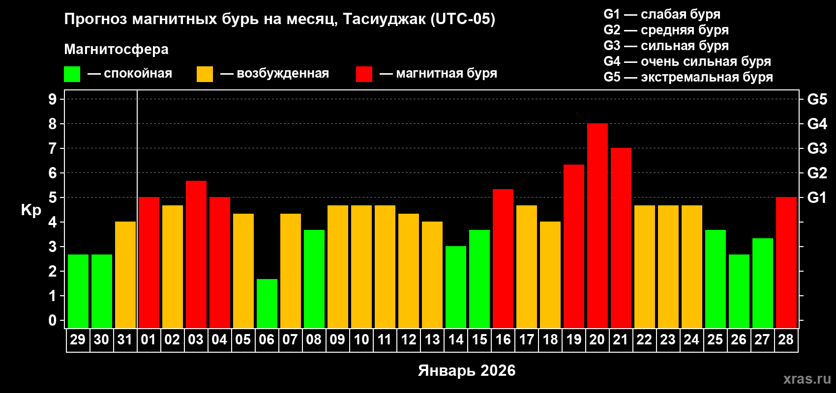 Прогноз максимального суточного геомагнитного индекса&nbsp;Kp на <b>1 месяц</b> (31 день) <b>с 29 декабря 2025 г по 28 января 2026 г</b>