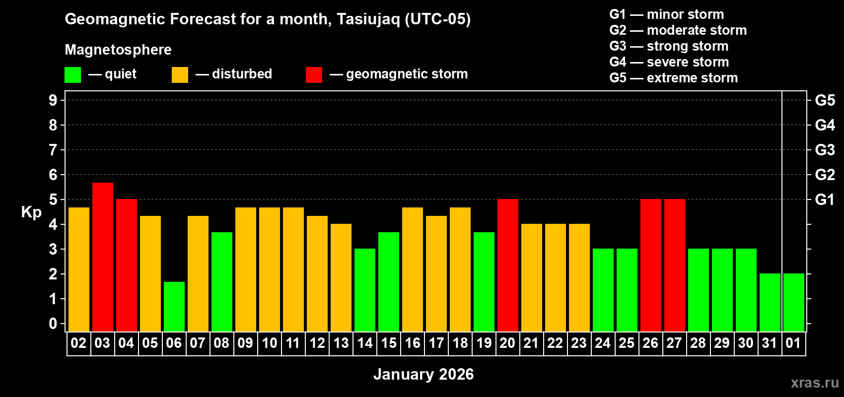 Forecast of the daily maximal value of geomagnetic index&nbsp;Kp for <b>1 month</b> (31 days) <b>from Jan 02, 2026 to Feb 01, 2026</b>