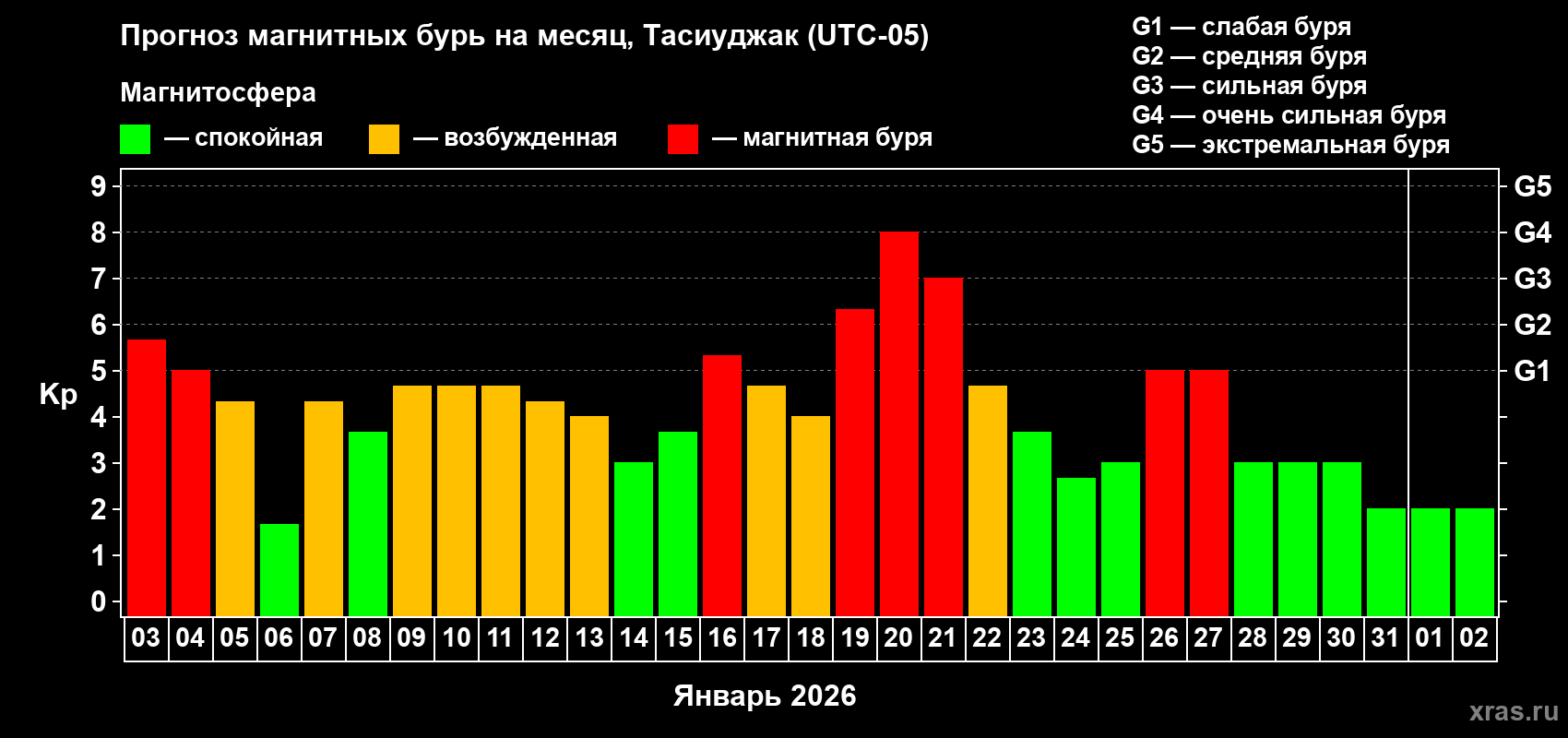 Прогноз максимального суточного геомагнитного индекса&nbsp;Kp на <b>1 месяц</b> (31 день) <b>с 03 января по 02 февраля 2026 г</b>