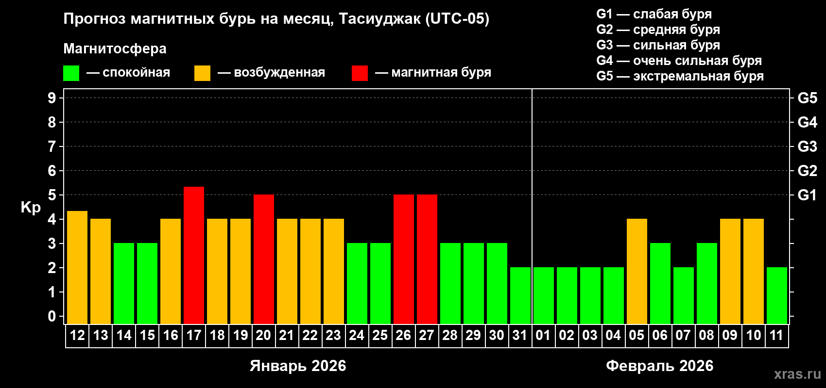 Прогноз максимального суточного геомагнитного индекса Kp на <b>1 месяц</b> (31 день) <b>с 12 января по 11 февраля 2026 г</b>