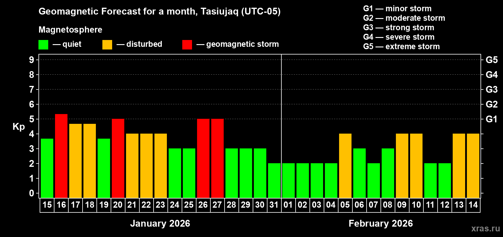 Forecast of the daily maximal value of geomagnetic index&nbsp;Kp for <b>1 month</b> (31 days) <b>from Jan 15, 2026 to Feb 14, 2026</b>