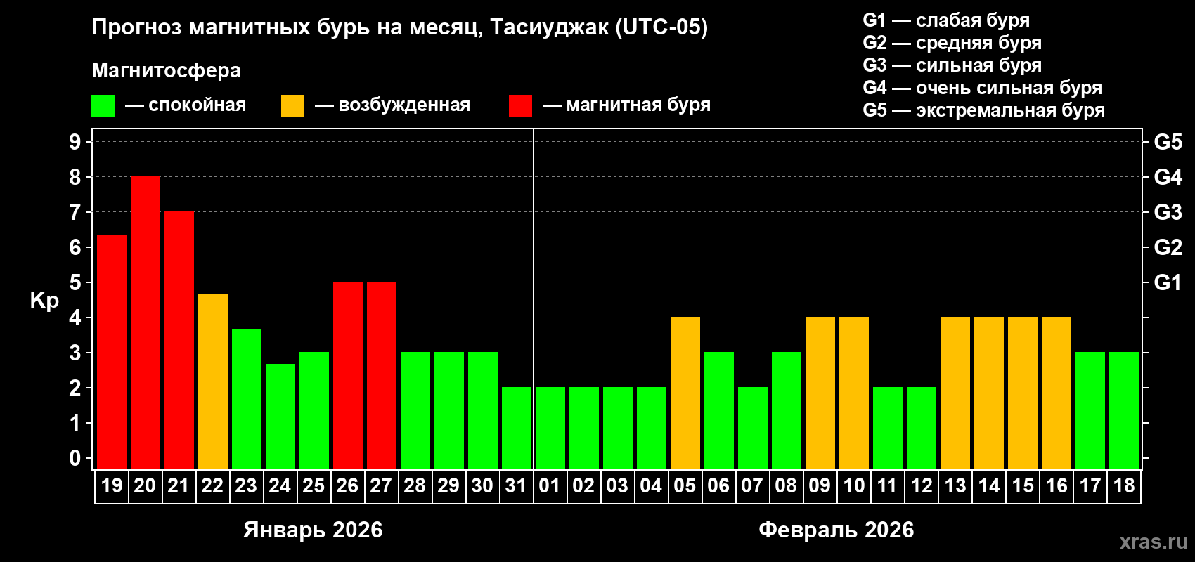 Прогноз максимального суточного геомагнитного индекса&nbsp;Kp на <b>1 месяц</b> (31 день) <b>с 19 января по 18 февраля 2026 г</b>