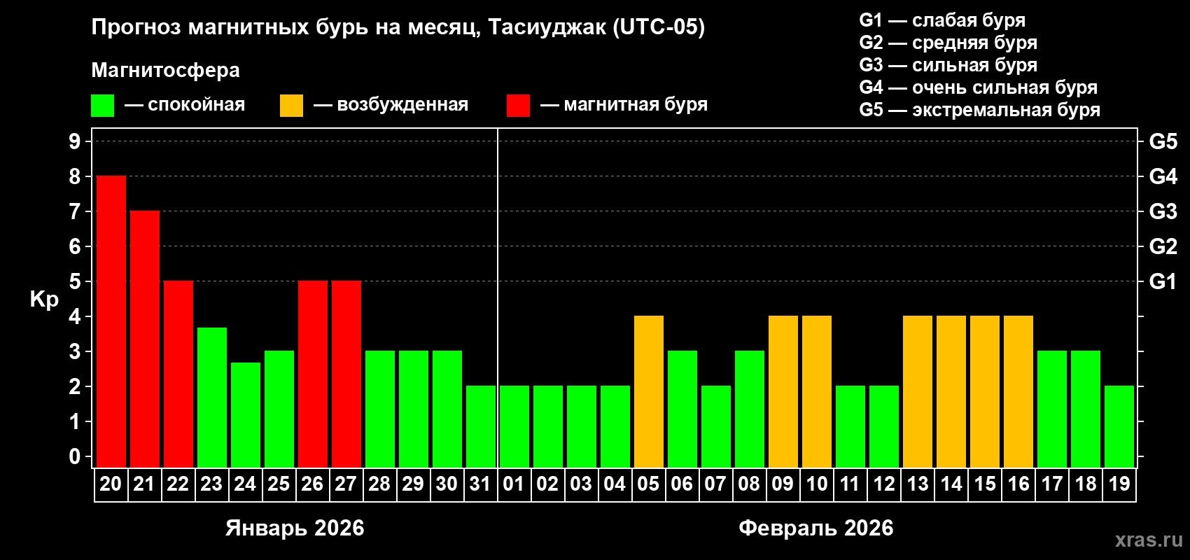 Прогноз максимального суточного геомагнитного индекса Kp на <b>1 месяц</b> (31 день) <b>с 20 января по 19 февраля 2026 г</b>