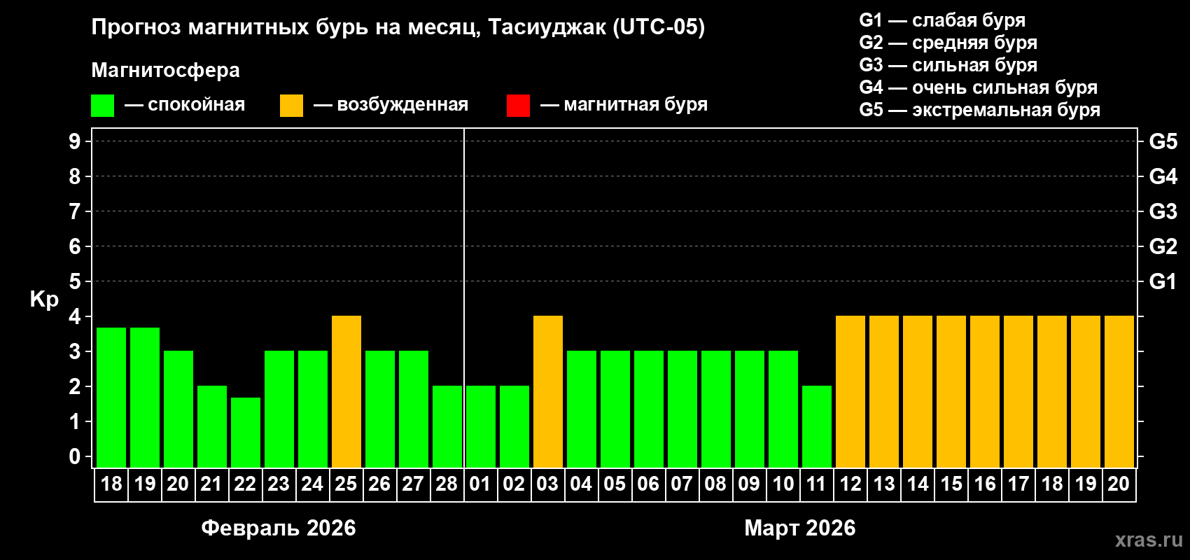 Прогноз максимального суточного геомагнитного индекса Kp на <b>1 месяц</b> (31 день) <b>с 18 февраля по 20 марта 2026 г</b>
