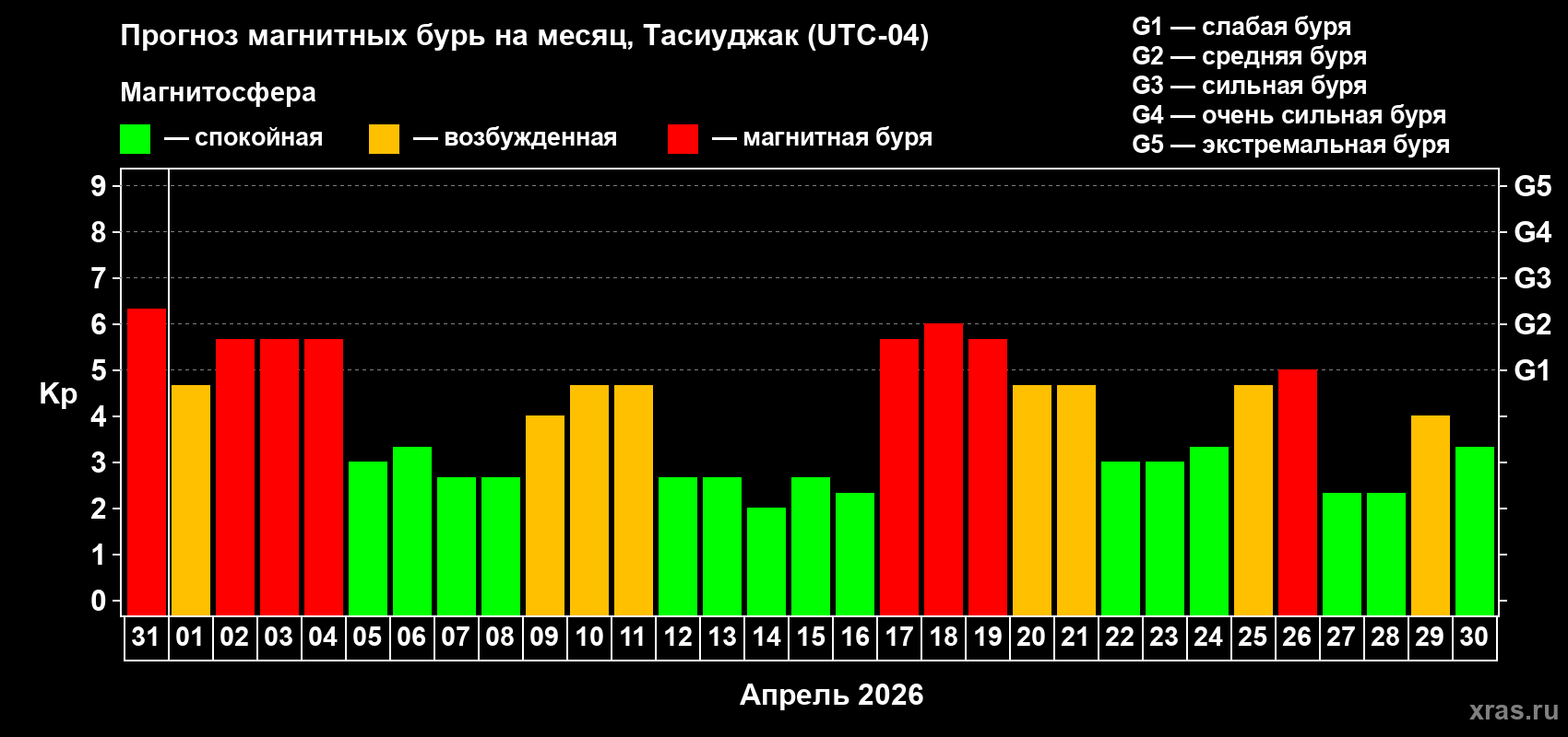 Прогноз максимального суточного геомагнитного индекса&nbsp;Kp на <b>1 месяц</b> (31 день) <b>с 31 марта по 30 апреля 2026 г</b>