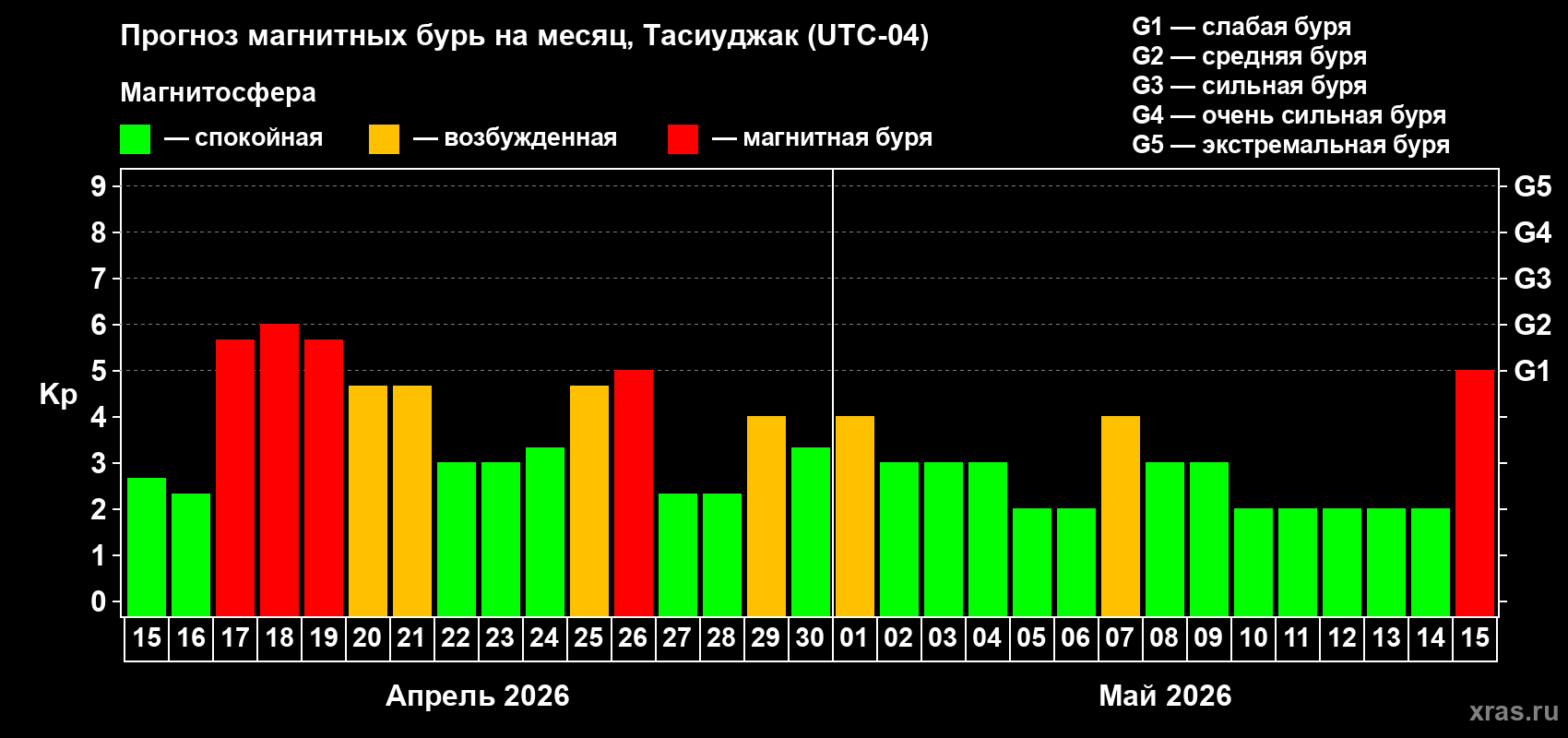 Прогноз максимального суточного геомагнитного индекса&nbsp;Kp на <b>1 месяц</b> (31 день) <b>с 15 апреля по 15 мая 2026 г</b>