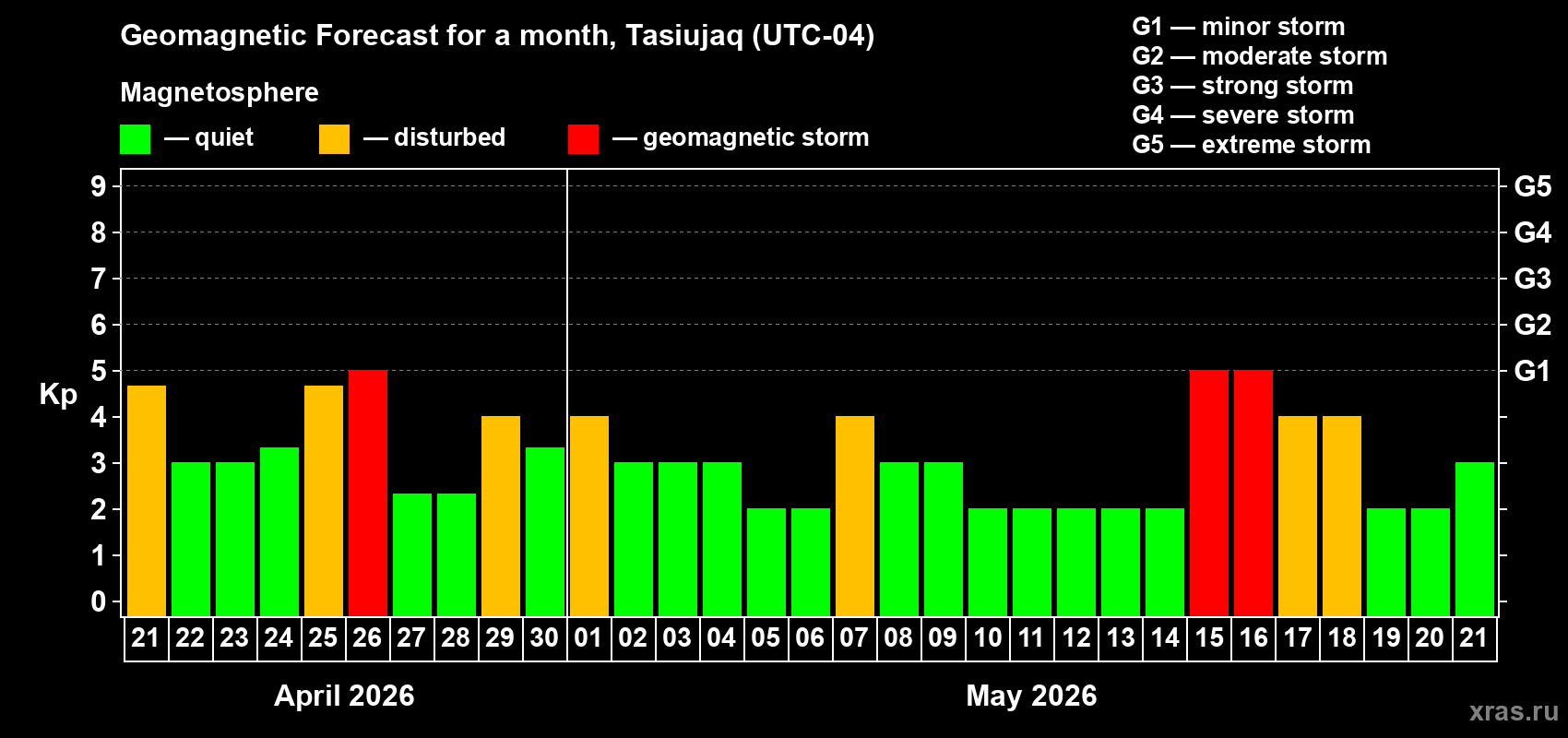 Forecast of the daily maximal value of geomagnetic index&nbsp;Kp for <b>1 month</b> (31 days) <b>from Apr 21, 2026 to May 21, 2026</b>