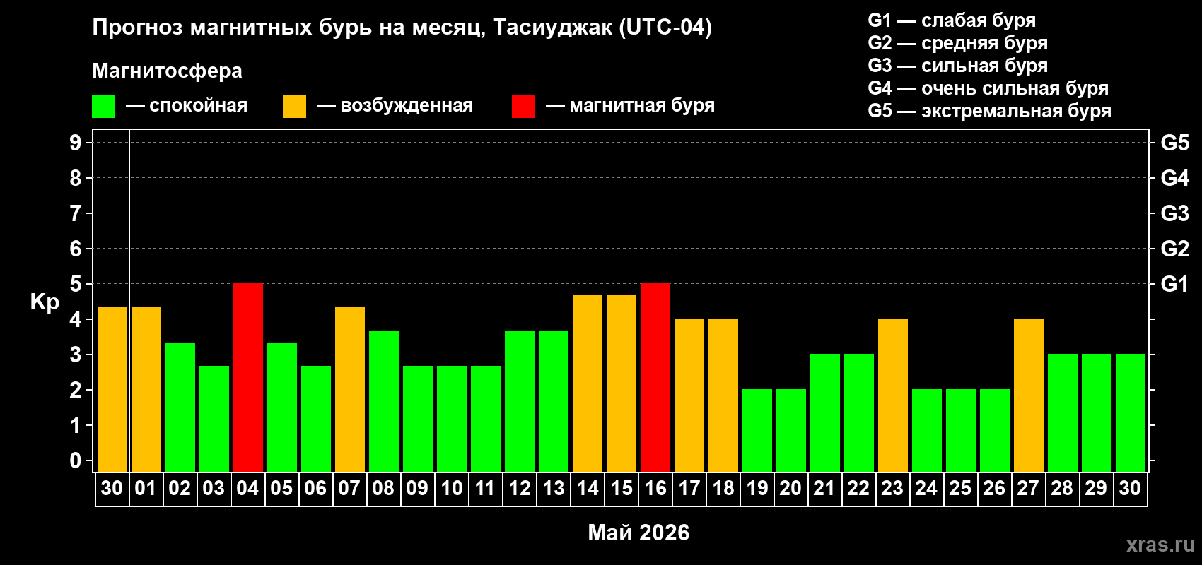 Прогноз максимального суточного геомагнитного индекса Kp на <b>1 месяц</b> (31 день) <b>с 30 апреля по 30 мая 2026 г</b>