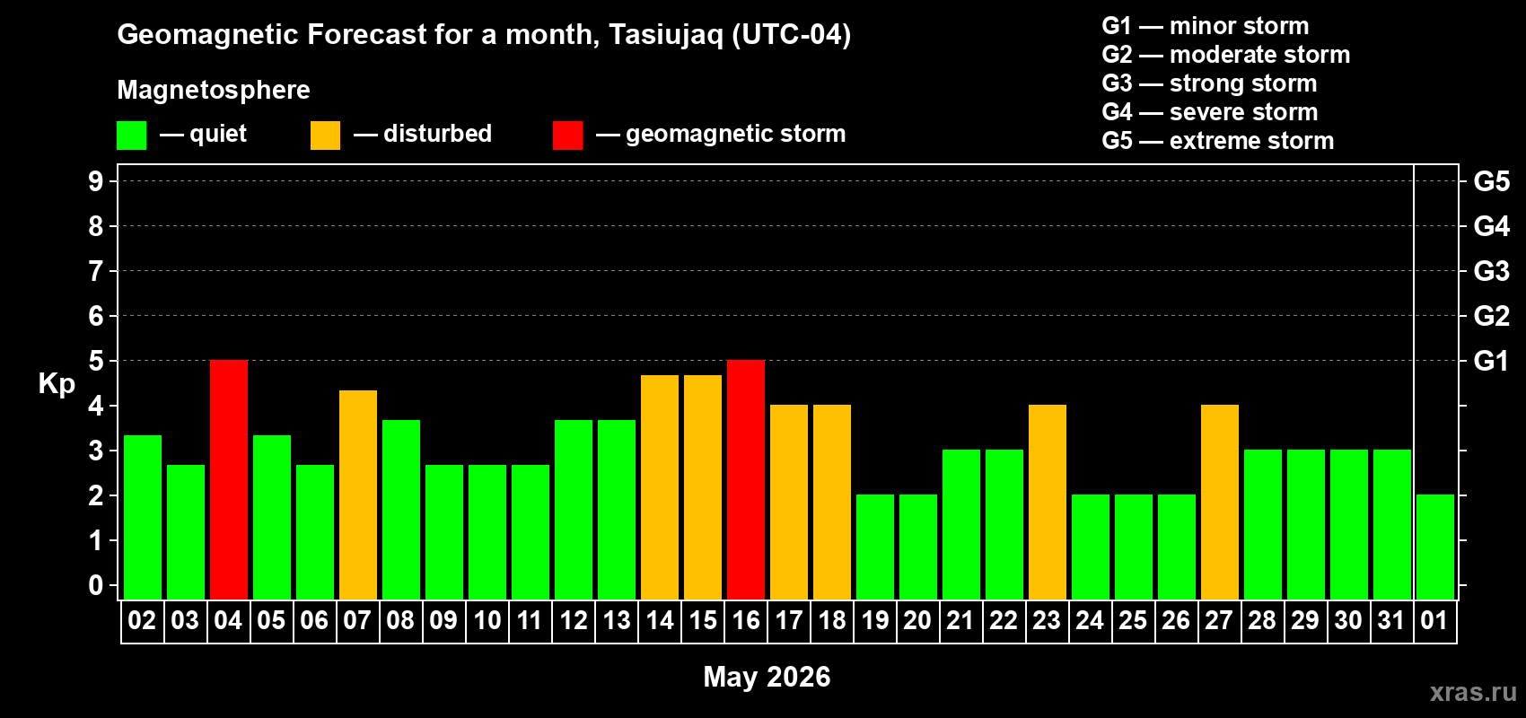Forecast of the daily maximal value of geomagnetic index&nbsp;Kp for <b>1 month</b> (31 days) <b>from May 02, 2026 to Jun 01, 2026</b>